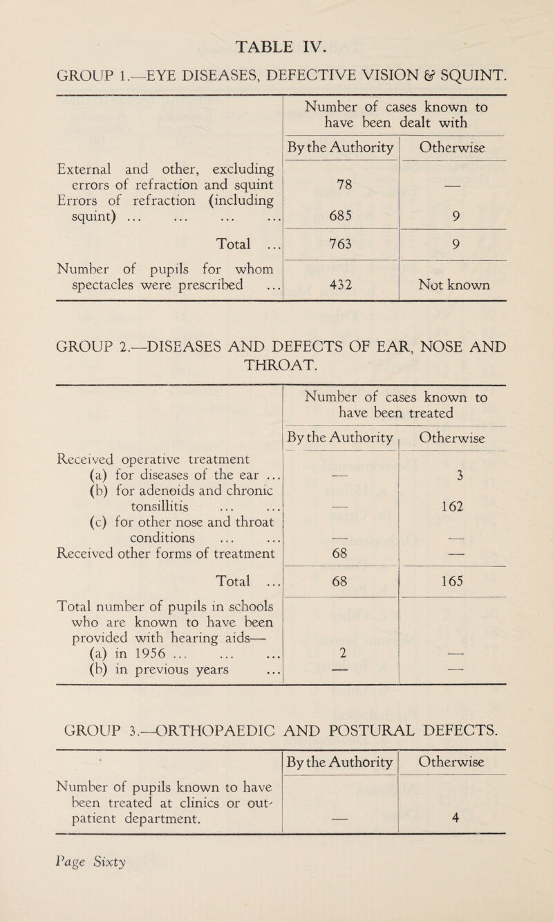 GROUP 1.—EYE DISEASES, DEFECTIVE VISION SQUINT. Number of cases known to have been dealt with By the Authority Otherwise External and other, excluding errors of refraction and squint Errors of refraction (including squint) ... 78 685 9 Total 763 9 Number of pupils for whom spectacles were prescribed 432 Not known GROUP 2.—DISEASES AND DEFECTS OF EAR, NOSE AND THROAT. Number of cases known to have been treated By the Authority Otherwise Received operative treatment (a) for diseases of the ear ... (b) for adenoids and chronic tonsillitis (c) for other nose and throat conditions Received other forms of treatment 68 3 162 Total 68 165 Total number of pupils in schools who are known to have been provided with hearing aids—- (a) in 1956 ... 2 (b) in previous years — -- GROUP 3.—ORTHOPAEDIC AND POSTURAL DEFECTS. - By the Authority Otherwise Number of pupils known to have been treated at clinics or out' patient department. -- 4