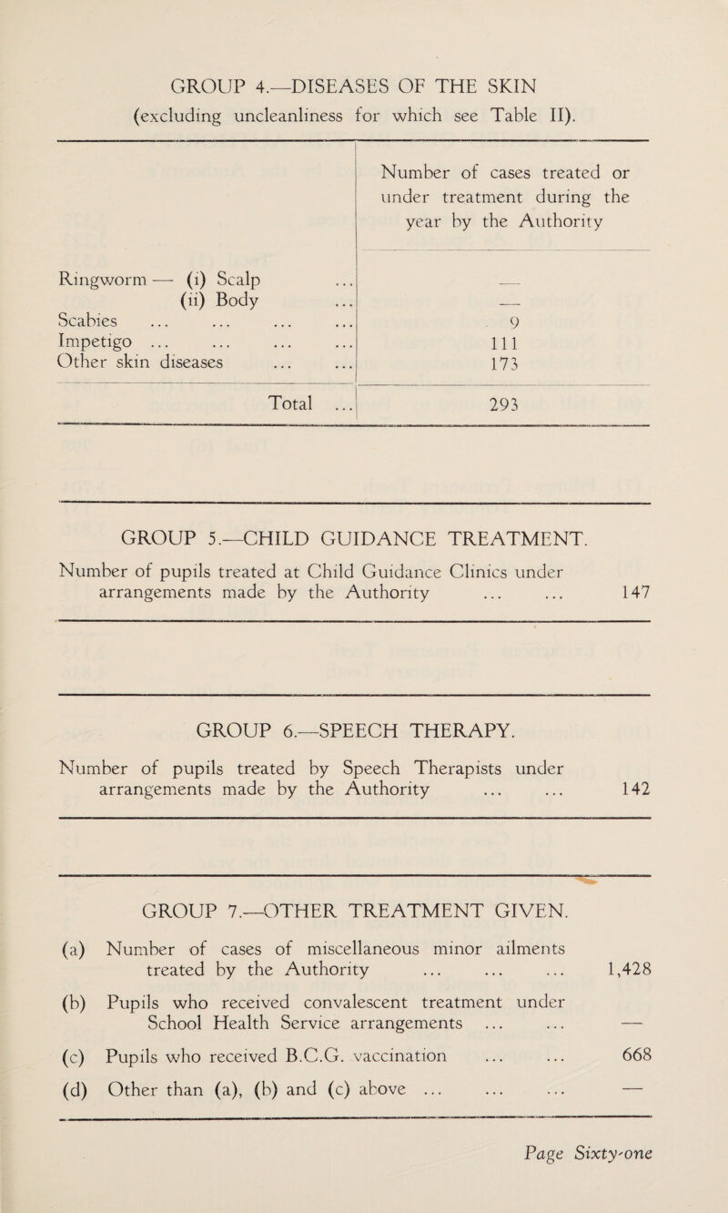 GROUP 4.—DISEASES OF THE SKIN (excluding uncleanliness for which see Table II). Number of cases treated or under treatment during the year by the Authority Ringworm — (1) Scalp (ii) Body --- Scabies 9 Impetigo ... 111 Other skin diseases 173 Total 293 GROUP 5.—CHILD GUIDANCE TREATMENT. Number of pupils treated at Child Guidance Clinics under arrangements made by the Authority 147 GROUP 6.—SPEECH THERAPY. Number of pupils treated by Speech Therapists under arrangements made by the Authority ... ... 142 GROUP 7.—OTHER TREATMENT GIVEN. (a) Number of cases of miscellaneous minor ailments treated by the Authority ... ... ... 1,428 (b) Pupils who received convalescent treatment under School Health Service arrangements ... ... — (c) Pupils who received B.C.G. vaccination ... ... 668 (d) Other than (a), (b) and (c) above ... ... ... —