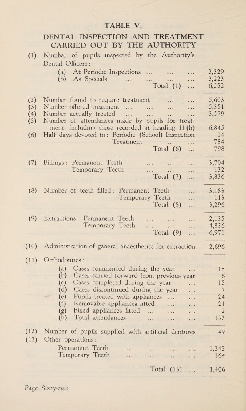 DENTAL INSPECTION AND TREATMENT CARRIED OUT BY THE AUTHORITY (1) Number of pupils inspected by the Authority’s Dental Officers : — (a) At Periodic Inspections ... ... ... 3,329 (b) As Specials ... ... ... ... 3,223 Total (1) ... 6,552 (2) Number found to require treatment ... ... 5,603 (3) Number offered treatment ... ... ... ... 5,351 (4) Number actually treated ... ... ... ... 3,579 (5) Number of attendances made by pupils for treat ment, including those recorded at heading 11 (h) 6,845 (6) Half days devoted to: Periodic (School) Inspection 14 Treatment ... ... 784 Total (6) ... 798 (7) Fillings: Permanent Teeth ... ... ... 3,704 Temporary Teeth ... ... ... 132 Total (7) ... 3,836 (8) Number of teeth filled: Permanent Teeth ... 3,183 Temporary Teeth ... 113 Total (8) ... 3,296 (9) Extractions: Permanent Teeth ... ... ... 2,135 Temporary Teeth ... ... ... 4,836 Total (9) ... 6,971 (10) Administration of general anaesthetics for extraction 2,696 (11) Orthodontics: (a) Cases commenced during the year ... 18 (b) Cases carried forward from previous year 6 (c) Cases completed during the year ... 15 (d) Cases discontinued during the year ... 7 (e) Pupils treated with appliances ... ... 24 (0 Removable appliances fitted ... ... 21 (g) Fixed appliances fitted ... ... ... 2 (h) Total attendances ... ... ... 133 (12) Number of pupils supplied with artificial dentures 49 (13) Other operations: Permanent Teeth ... ... ... ... 1,242 Temporary Teeth ... ... ... ... 164 Total (13) ... 1,406