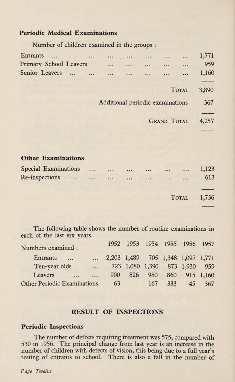 Periodic Medical Examinations Number of children examined in the groups : Entrants • •• ••• • • • ••• ••• 1,771 Primary School Leavers ••• • • • ••• ••• ••• 959 Senior Leavers . • • • e • • ••• ••• • • • 1,160 Total 3,890 Additional periodic examinations 367 Grand Total 4,257 Other Examinations Special Examinations • •• ••• «• » • • • 1,123 Re-inspections . ««• ••• * o * ••• ••• 613 Total 1,736 The following table shows the number of routine examinations in each of the last six years. Numbers examined : 1952 1953 1954 1955 1956 1957 Entrants • • • 2,203 1,489 705 1,348 1,097 1,771 Ten-year olds • • • 723 1,080 1,390 873 1,930 959 Leavers • • • 900 826 980 860 915 1,160 Other Periodic Examinations 63 — 167 333 45 367 RESULT OF INSPECTIONS Periodic Inspections The number of defects requiring treatment was 575, compared with 530 in 1956. The principal change from last year is an increase in the number of children with defects of vision, this being due to a full year’s testing of entrants to school. There is also a fall in the number of Page Twelve