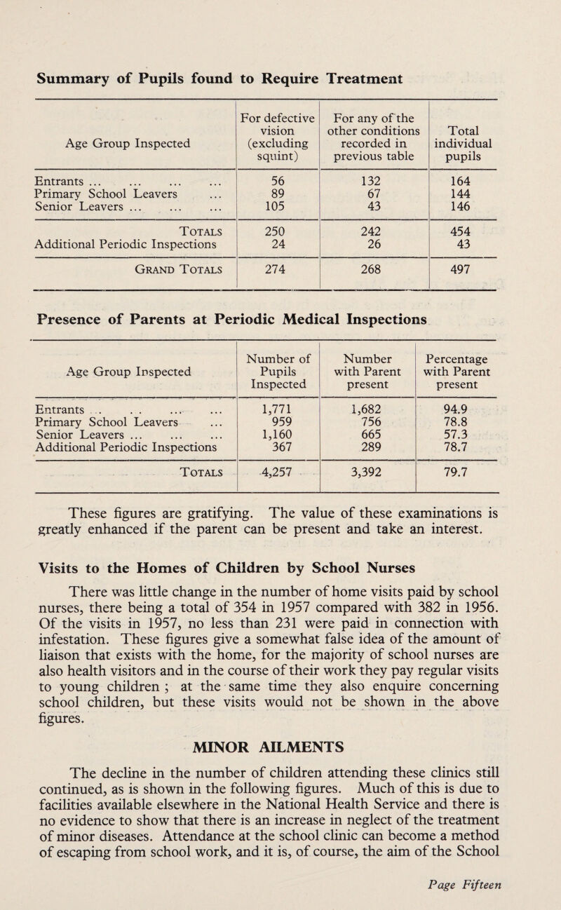 Summary of Pupils found to Require Treatment Age Group Inspected For defective vision (excluding squint) For any of the other conditions recorded in previous table Total individual pupils Entrants ... 56 132 164 Primary School Leavers 89 67 144 Senior Leavers ... 105 43 146 Totals 250 242 454 Additional Periodic Inspections 24 26 43 Grand Totals 274 268 497 Presence of Parents at Periodic Medical Inspections Age Group Inspected Number of Pupils Inspected Number with Parent present Percentage with Parent present Entrants . 1,771 1,682 94.9 Primary School Leavers 959 756 78.8 Senior Leavers ... 1,160 665 57.3 Additional Periodic Inspections 367 289 78.7 Totals 4,257 3,392 79.7 These figures are gratifying. The value of these examinations is greatly enhanced if the parent can be present and take an interest. Visits to the Homes of Children by School Nurses There was little change in the number of home visits paid by school nurses, there being a total of 354 in 1957 compared with 382 in 1956. Of the visits in 1957, no less than 231 were paid in connection with infestation. These figures give a somewhat false idea of the amount of liaison that exists with the home, for the majority of school nurses are also health visitors and in the course of their work they pay regular visits to young children ; at the same time they also enquire concerning school children, but these visits would not be shown in the above figures. MINOR AILMENTS The decline in the number of children attending these clinics still continued, as is shown in the following figures. Much of this is due to facilities available elsewhere in the National Health Service and there is no evidence to show that there is an increase in neglect of the treatment of minor diseases. Attendance at the school clinic can become a method of escaping from school work, and it is, of course, the aim of the School