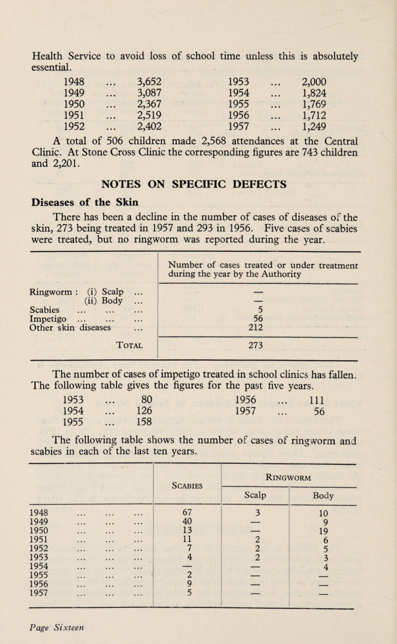 Health Service to avoid loss of school time unless this is absolutely essential. 1948 3,652 1953 2,000 1949 3,087 1954 1,824 1950 2,367 1955 1,769 1951 2,519 1956 1,712 1952 2,402 1957 1,249 A total of 506 children made 2,568 attendances at the Central Clinic. At Stone Cross Clinic the corresponding figures are 743 children and 2,201. NOTES ON SPECIFIC DEFECTS Diseases of the Skin There has been a decline in the number of cases of diseases of the skin, 273 being treated in 1957 and 293 in 1956. Five cases of scabies were treated, but no ringworm was reported during the year. Number of cases treated or under treatment during the year by the Authority Ringworm : (i) Scalp — (ii) Body ... — Scabies 5 Impetigo 56 Other skin diseases 212 Total 273 The number of cases of impetigo treated in school clinics has fallen. The following table gives the figures for the past five years. 1953 ... 80 1956 ... Ill 1954 ... 126 1957 ... 56 1955 ... 158 The following table shows the number of cases of ringworm and scabies in each of the last ten years. Scabies Ringworm Scalp Body 1948 . 67 3 10 1949 . 40 — 9 1950 . 13 — 19 1951 . 11 2 6 1952 . 7 2 5 1953 . 4 2 3 1954 . — — 4 1955 . 2 — . 1956 . 9 — r 1957 . 5 —