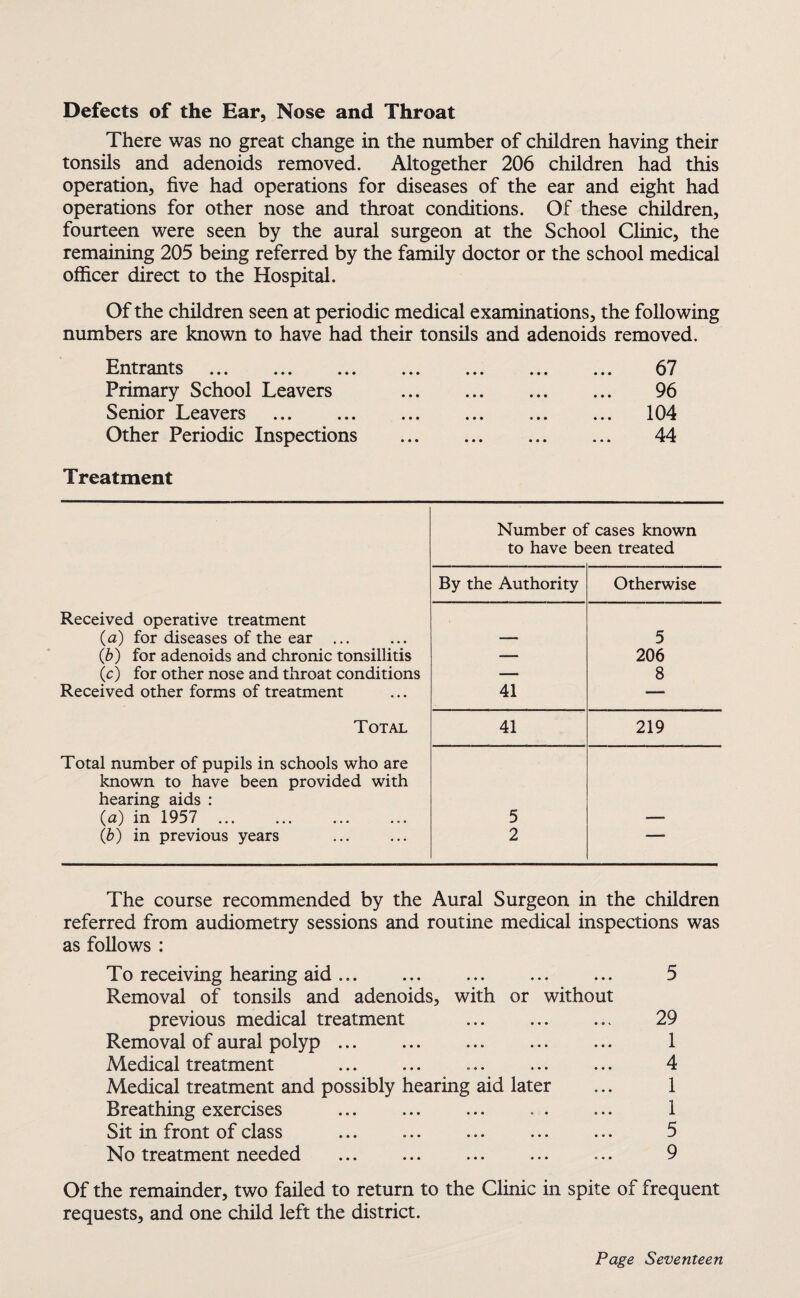 Defects of the Ear, Nose and Throat There was no great change in the number of children having their tonsils and adenoids removed. Altogether 206 children had this operation, five had operations for diseases of the ear and eight had operations for other nose and throat conditions. Of these children, fourteen were seen by the aural surgeon at the School Clinic, the remaining 205 being referred by the family doctor or the school medical officer direct to the Hospital. Of the children seen at periodic medical examinations, the following numbers are known to have had their tonsils and adenoids removed. Entrants ... ... ... ... ... ... ... 67 Primary School Leavers . 96 Senior Leavers . 104 Other Periodic Inspections . 44 Treatment Number of cases known to have b< sen treated By the Authority Otherwise Received operative treatment (a) for diseases of the ear ... — 5 (b) for adenoids and chronic tonsillitis — 206 (c) for other nose and throat conditions — 8 Received other forms of treatment 41 —■ Total 41 219 Total number of pupils in schools who are known to have been provided with hearing aids : (a) in 1957 . 5 (b) in previous years 2 “ The course recommended by the Aural Surgeon in the children referred from audiometry sessions and routine medical inspections was as follows : To receiving hearing aid. 5 Removal of tonsils and adenoids, with or without previous medical treatment . 29 Removal of aural polyp. ... ... 1 Medical treatment . 4 Medical treatment and possibly hearing aid later ... 1 Breathing exercises . ... . . ... 1 Sit in front of class . . 5 No treatment needed . 9 Of the remainder, two failed to return to the Clinic in spite of frequent requests, and one child left the district.