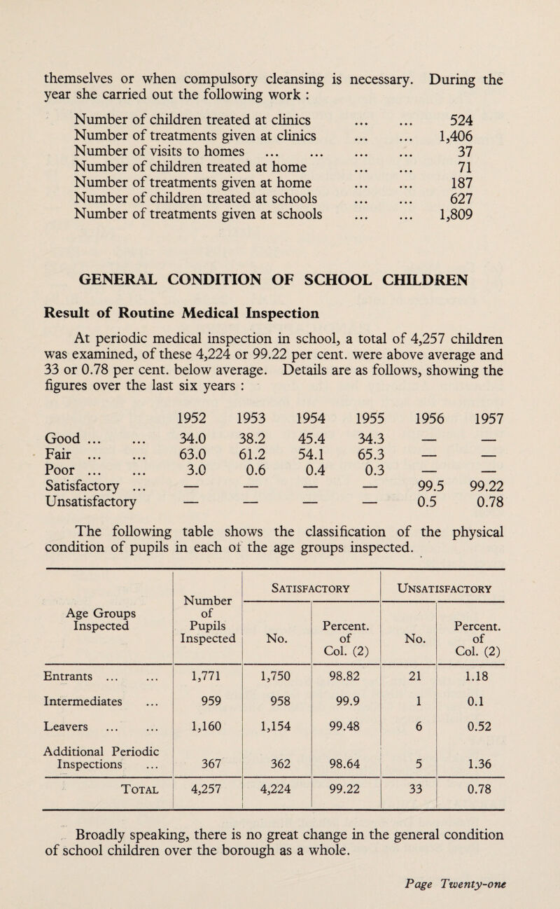 themselves or when compulsory cleansing is necessary. During the year she carried out the following work : Number of children treated at clinics . 524 Number of treatments given at clinics . 1,406 Number of visits to homes . 37 Number of children treated at home . 71 Number of treatments given at home ... ... 187 Number of children treated at schools . 627 Number of treatments given at schools . 1,809 GENERAL CONDITION OF SCHOOL CHILDREN Result of Routine Medical Inspection At periodic medical inspection in school, a total of 4,257 children was examined, of these 4,224 or 99.22 per cent, were above average and 33 or 0.78 per cent, below average. Details are as follows, showing the figures over the last six years : 1952 1953 1954 1955 1956 1957 Good ... 34.0 38.2 45.4 34.3 — — Fair . 63.0 61.2 54.1 65.3 — — Poor. 3.0 0.6 0.4 0.3 — — Satisfactory ... — — — — 99.5 99.22 Unsatisfactory — — — — 0.5 0.78 The following table shows the classification of the physical condition of pupils in each or the age groups inspected. Number of Pupils Inspected Satisfactory Unsatisfactory Age Groups Inspected No. Percent. of Col. (2) No. Percent. of Col. (2) Entrants ... 1,771 1,750 98.82 21 1.18 Intermediates 959 958 99.9 1 0.1 Leavers 1,160 1,154 99.48 6 0.52 Additional Periodic Inspections 367 362 98.64 5 1.36 Total 4,257 4,224 99.22 33 0.78 Broadly speaking, there is no great change in the general condition of school children over the borough as a whole.