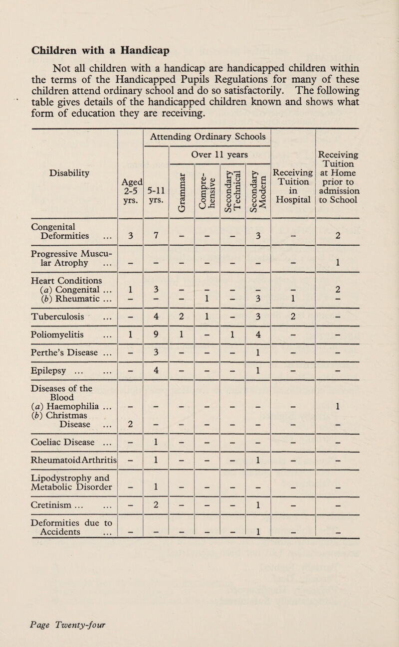 Children with a Handicap Not all children with a handicap are handicapped children within the terms of the Handicapped Pupils Regulations for many of these children attend ordinary school and do so satisfactorily. The following table gives details of the handicapped children known and shows what form of education they are receiving. Attending Ordinary Schools Over 11 years Receiving Tuition at Home prior to admission to School Disability Aged 2-5 yrs. 5-11 yrs. Grammar Compre¬ hensive Secondary Technical Secondary Modern Receiving Tuition in Hospital Congenital Deformities 3 7 — — — 3 — 2 Progressive Muscu¬ lar Atrophy — — — — — — — 1 Heart Conditions (a) Congenital ... 1 3 2 (b) Rheumatic ... — — — 1 — 3 1 — Tuberculosis — 4 2 1 — 3 2 — Poliomyelitis 1 9 1 — 1 4 — — Perthe’s Disease ... — 3 — — — 1 — — Epilepsy. — 4 — — — 1 — — Diseases of the Blood (a) Haemophilia ... 1 (b) Christmas Disease 2 — — — — — — — Coeliac Disease ... — 1 — — — — — — Rheumatoid Arthritis — 1 — — — 1 — — Lipodystrophy and Metabolic Disorder — 1 — — — — — — Cretinism ... — 2 — — — 1 — — Deformities due to Accidents — — — _ _ 1