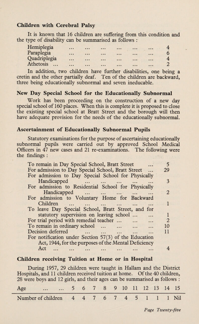 Children with Cerebral Palsy It is known that 16 children are suffering from this condition and the type of disability can be summarised as follows : Hemiplegia Paraplegia Quadriplegia Athetosis ... 4 6 4 2 In addition, two children have further disabilities, one being a cretin and the other partially deaf. Ten of the children are backward, three being educationally subnormal and seven ineducable. New Day Special School for the Educationally Subnormal Work has been proceeding on the construction of a new day special school of 160 places. When this is complete it is proposed to close the existing special school at Bratt Street and the borough will then have adequate provision for the needs of the educationally subnormal. Ascertainment of Educationally Subnormal Pupils Statutory examinations for the purpose of ascertaining educationally subnormal pupils were carried out by approved School Medical Officers in 47 new cases and 21 re-examinations. The following were the findings : To remain in Day Special School, Bratt Street ... 5 For admission to Day Special School, Bratt Street ... 29 For admission to Day Special School for Physically Handicapped 3 For admission to Residential School for Physically Handicapped . 2 For admission to Voluntary Home for Backward Children ... ... ... ... ... ... 1 To leave Day Special School, Bratt Street, and for statutory supervision on leaving school. 1 For trial period with remedial teacher. 2 To remain in ordinary school . 10 Decision deferred . ... 11 For notification under Section 57(3) of the Education Act, 1944, for the purposes of the Mental Deficiency Act ... ... ... ... ... ... ... 4 Children receiving Tuition at Home or in Hospital During 1957, 29 children were taught in Hallam and the District Hospitals, and 11 children received tuition at home. Of the 40 children, 28 were boys and 12 girls, and their ages can be summarised as follows : Age . 5 6 7 8 9 10 11 12 13 14 15 Number of children 44767451 1 1 Nil