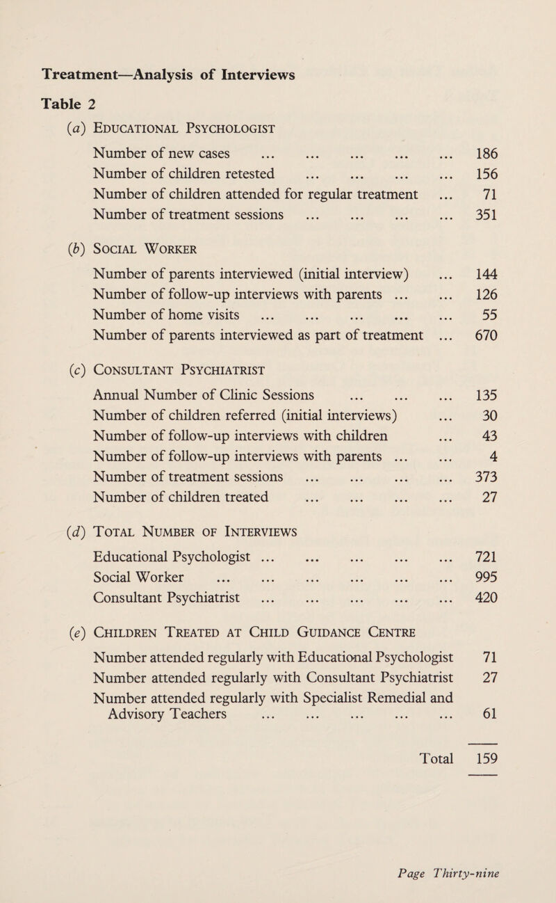 Treatment—Analysis of Interviews Table 2 (a) Educational Psychologist Number of new cases . 186 Number of children retested . 156 Number of children attended for regular treatment ... 71 Number of treatment sessions . 351 (ib) Social Worker Number of parents interviewed (initial interview) ... 144 Number of follow-up interviews with parents. 126 Number of home visits . 55 Number of parents interviewed as part of treatment ... 670 (c) Consultant Psychiatrist Annual Number of Clinic Sessions . ... 135 Number of children referred (initial interviews) ... 30 Number of follow-up interviews with children ... 43 Number of follow-up interviews with parents. 4 Number of treatment sessions . 373 Number of children treated ... . 27 (d) Total Number of Interviews Educational Psychologist. 721 Social Worker . 995 Consultant Psychiatrist . 420 (e) Children Treated at Child Guidance Centre Number attended regularly with Educational Psychologist 71 Number attended regularly with Consultant Psychiatrist 27 Number attended regularly with Specialist Remedial and Advisory Teachers ... . 61 Total 159