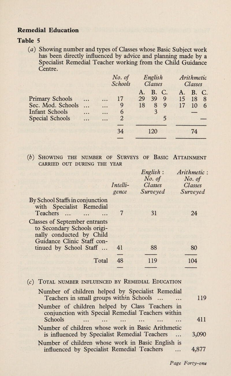 Remedial Education Table 5 (a) Showing number and types of Classes whose Basic Subject work has been directly influenced by advice and planning made by a Specialist Remedial Teacher working from the Child Guidance Centre. No. of English Arithmetic Schools Classes Classes A. B. C. A. B. C. Primary Schools . 17 29 39 9 15 18 8 Sec. Mod. Schools. 9 18 8 9 17 10 6 Infant Schools . 6 3 — Special Schools . 2 5 — 34 120 74 ([b) Showing the number of Surveys of Basic Attainment CARRIED OUT DURING THE YEAR English : No. of Arithmetic No. of Intelli- Classes Classes By School Staffs in conjunction with Specialist Remedial gence Surveyed Surveyed Teachers ... . Classes of September entrants to Secondary Schools origi¬ nally conducted by Child Guidance Clinic Staff con- 1 31 24 tinued by School Staff ... 41 88 80 Total 48 119 104 (c) Total number influenced by Remedial Education Number of children helped by Specialist Remedial Teachers in small groups within Schools. 119 Number of children helped by Class Teachers in conjunction with Special Remedial Teachers within Schools ... ... ... ... ... ... 411 Number of children whose work in Basic Arithmetic is influenced by Specialist Remedial Teachers ... 3,090 Number of children whose work in Basic English is influenced by Specialist Remedial Teachers ... 4,877
