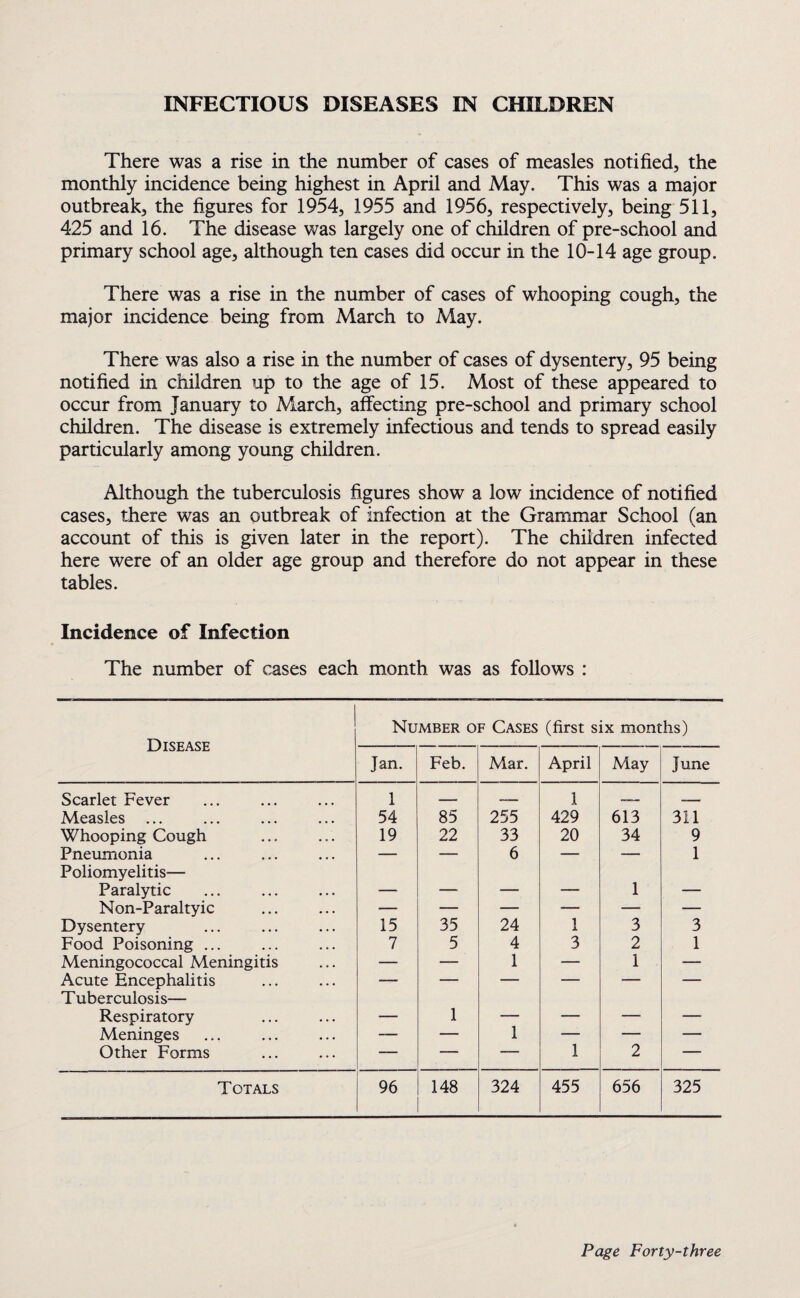 INFECTIOUS DISEASES IN CHILDREN There was a rise in the number of cases of measles notified, the monthly incidence being highest in April and May. This was a major outbreak, the figures for 1954, 1955 and 1956, respectively, being 511, 425 and 16. The disease was largely one of children of pre-school and primary school age, although ten cases did occur in the 10-14 age group. There was a rise in the number of cases of whooping cough, the major incidence being from March to May. There was also a rise in the number of cases of dysentery, 95 being notified in children up to the age of 15. Most of these appeared to occur from January to March, affecting pre-school and primary school children. The disease is extremely infectious and tends to spread easily particularly among young children. Although the tuberculosis figures show a low incidence of notified cases, there was an outbreak of infection at the Grammar School (an account of this is given later in the report). The children infected here were of an older age group and therefore do not appear in these tables. Incidence of Infection The number of cases each month was as follows : Number of Cases (first six months) Disease Jan. Feb. Mar. April May June Scarlet Fever 1 -- —— 1 —— .- Measles ... 54 85 255 429 613 311 Whooping Cough 19 22 33 20 34 9 Pneumonia Poliomyelitis— 6 '“■ ■■  1 Paralytic — — — — 1 — Non-Paraltyic — — — — —• -— Dysentery 15 35 24 1 3 3 Food Poisoning ... 7 5 4 3 2 1 Meningococcal Meningitis — — 1 — 1 — Acute Encephalitis Tuberculosis— -” ' 1 ' Respiratory — 1 — — — — Meninges — — 1 — — — Other Forms — — — 1 2 — Totals 96 148 324 455 656 325