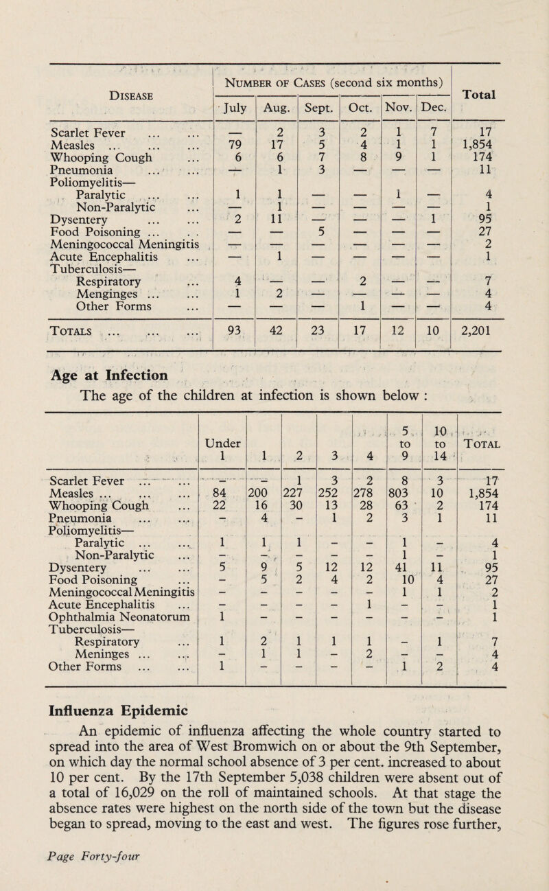 - y\ 111 ■ t f. ■ >■ « f Disease ■ 1 >•, ' - ; ! Number of Cases (second six months) Total July Aug. Sept. Oct. Nov. Dec. Scarlet Fever _ 2 3 2 1 7 17 Measles 79 17 5 4 1 1 1,854 Whooping Cough 6 6 7 8 9 1 174 Pneumonia Poliomyelitis— 1 1 3  ■ 11 Paralytic ... 1 1 — — 1 — 4 Non-Paralytic — 1 ■—■ — — — 1 Dysentery 2 11 — — — 1 95 Food Poisoning ... — — 5 — — — 27 Meningococcal Meningitis •— — — —■ — — 2 Acute Encephalitis Tuberculosis— 1 1 ,J— 1 1 Respiratory 4 i_ —■ 2 -—. —- 7 Menginges ... 1 2 — i— —- -—• 4 Other Forms ■- — — 1 -- —1 4 Totals ... i • , . ; • i < * ' tf 93 ■ i • M 42 23 17 12 10 2,201 77TT . • 1 H i * ' •• ~i*•* •' r Age at Infection The age of the children at infection is shown below : ft ' ■ d ‘ . < Under 1 1 2 3 ,, 4 5 to 9 10 , to 14 ; 1 ? : Total Scarlet Fever .:.-... * . .. 1 3 2 8 3 17 Measles ... 84 200 227 252 278 803 10 1,854 Whooping Cough 22 16 30 13 28 63 2 174 Pneumonia — 4 — 1 2 3 1 11 Poliomyelitis— Paralytic 1 1 1 ___ ___ 1 _ 4 Non-Paralytic — >. r — — — 1 — 1 Dysentery 5 9 5 12 12 41 11 95 Food Poisoning — 5 2 4 2 10 4 27 Meningococcal Meningitis — — — — — 1 1 2 Acute Encephalitis — — — — 1 — — 1 Ophthalmia Neonatorum 1 — — — — — — 1 Tuberculosis— Respiratory 1 2 1 1 1 1 7 Meninges ... — 1 1 — 2 — — 4 Other Forms 1 “ 1 2 4 Influenza Epidemic An epidemic of influenza affecting the whole country started to spread into the area of West Bromwich on or about the 9th September, on which day the normal school absence of 3 per cent, increased to about 10 per cent. By the 17th September 5,038 children were absent out of a total of 16,029 on the roll of maintained schools. At that stage the absence rates were highest on the north side of the town but the disease began to spread, moving to the east and west. The figures rose further,