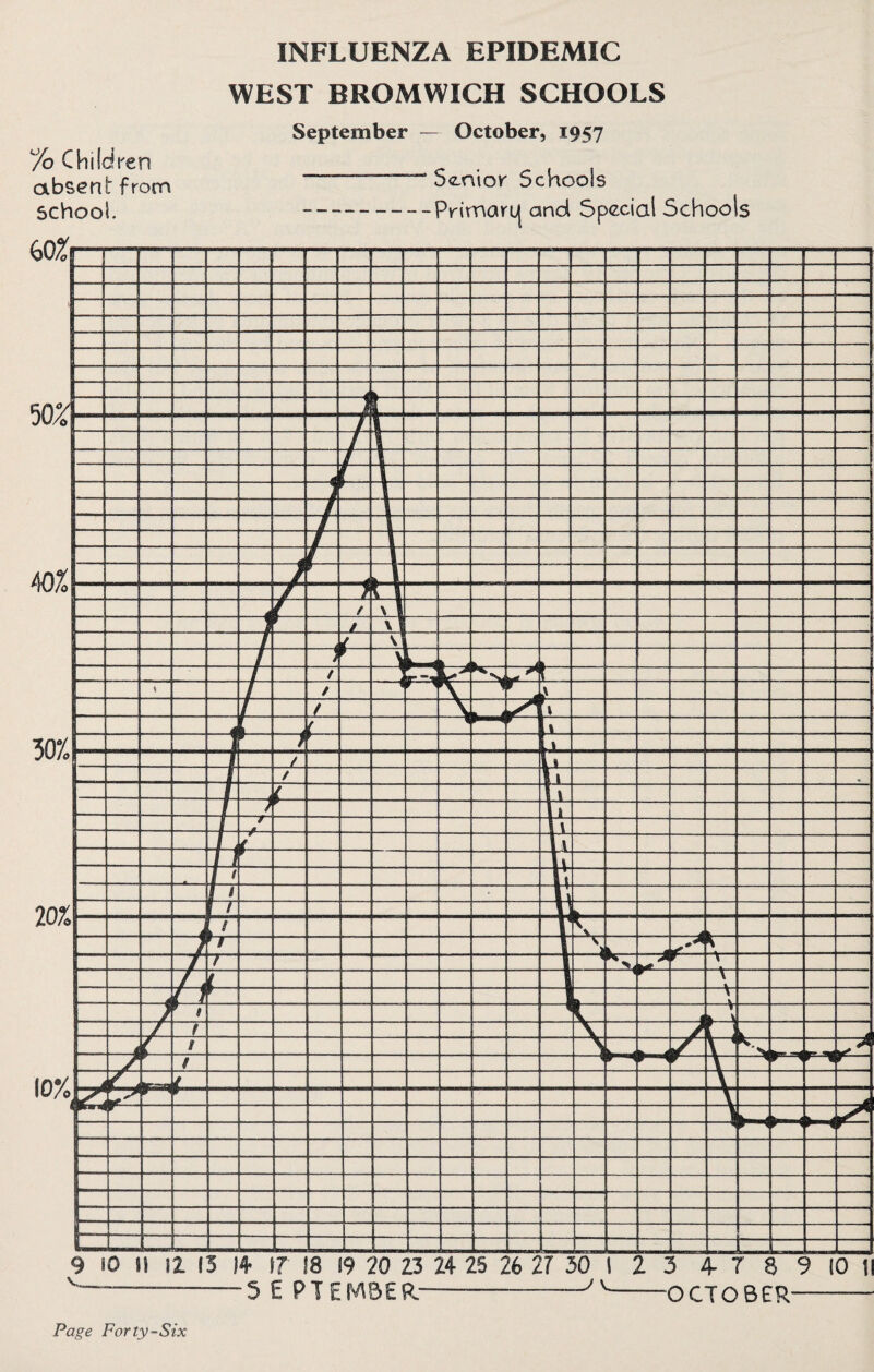 INFLUENZA EPIDEMIC WEST BROMWICH SCHOOLS September — October, 1957 7o Children „ _ , . absent from Senior* Schools School. --- - Primary and Special Schools