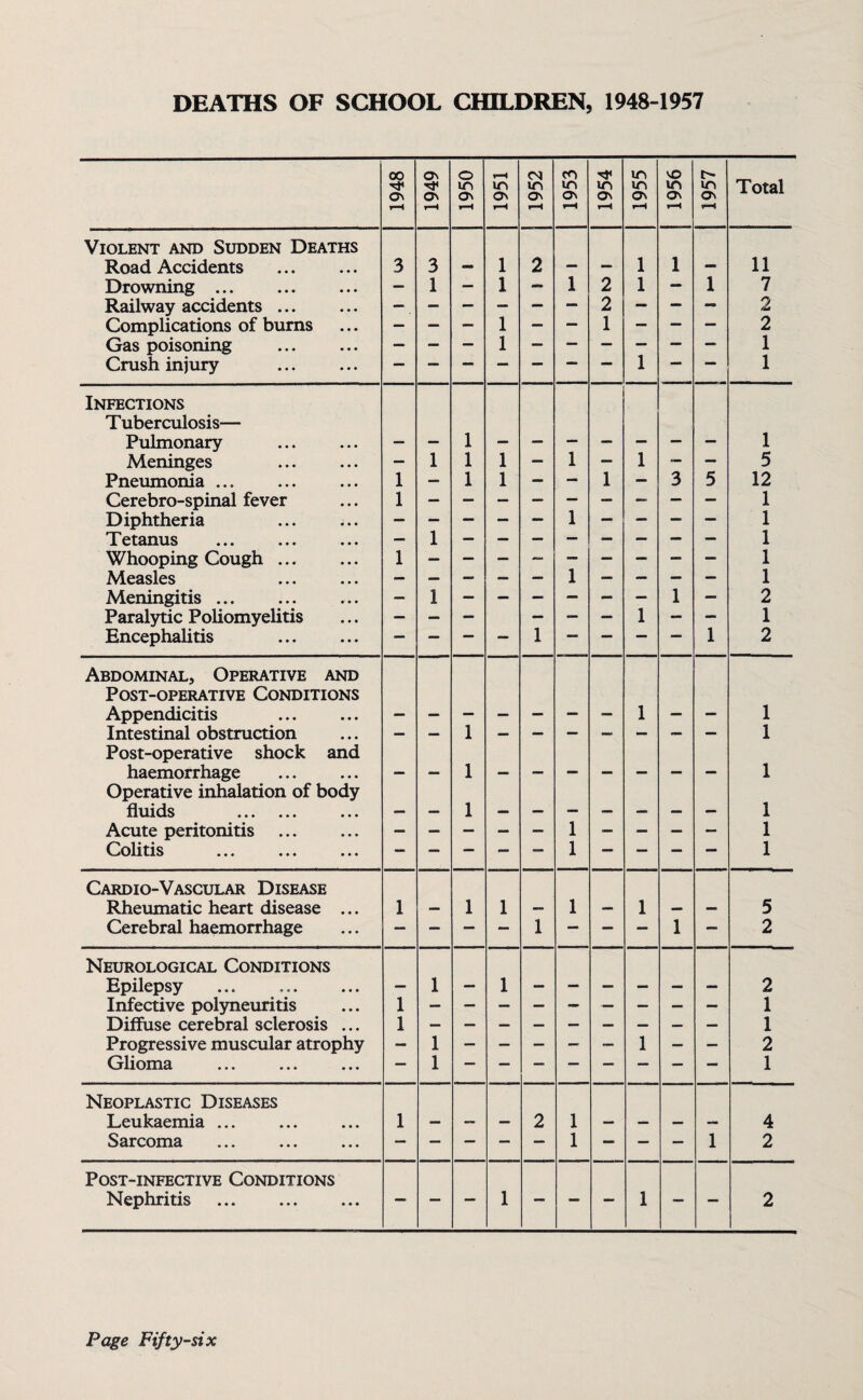 DEATHS OF SCHOOL CHILDREN, 1948-1957 1948 1949 1950 1951 1952 1953 1954 1955 1956 1957 Total Violent and Sudden Deaths Road Accidents 3 3 — 1 2 — — 1 1 — 11 Drowning. — 1 — 1 — 1 2 1 — 1 7 Railway accidents. 2 2 Complications of burns — — — 1 — — 1 — — — 2 Gas poisoning . 1 1 1 Crush injury 1 Infections Tuberculosis— Pulmonary 1 1 1 Meninges — 1 1 1 — — 1 — — 5 Pneumonia ... 1 — 1 1 — — 1 — 3 5 12 Cerebro-spinal fever 1 1 Diphtheria 1 1 Tetanus — 1 1 Whooping Cough ... 1 1 1 Measles 1 Meningitis ... — 1 1 — 2 Paralytic Poliomyelitis — — — — — — 1 — — 1 Encephalitis . — — — — 1 — — — — 1 2 Abdominal, Operative and Post-operative Conditions Appendicitis 1 1 Intestinal obstruction 1 1 Post-operative shock and haemorrhage 1 1 Operative inhalation of body fluids . 1 1 Acute peritonitis 1 1 Colitis ••• ••• 1 1 Cardio-Vascular Disease Rheumatic heart disease ... 1 — 1 1 — 1 — 1 — — 5 Cerebral haemorrhage — — — — 1 — — — 1 — 2 Neurological Conditions Epilepsy — 1 — 1 — — — — — — 2 Infective polyneuritis 1 1 Diffuse cerebral sclerosis ... 1 1 Progressive muscular atrophy — 1 — — — — — 1 — — 2 Glioma — 1 1 Neoplastic Diseases Leukaemia ... 1 — — — 2 1 — — — — 4 Sarcoma — — — — — 1 — — — 1 2 Post-infective Conditions Nephritis ““ 1 1 — — 2