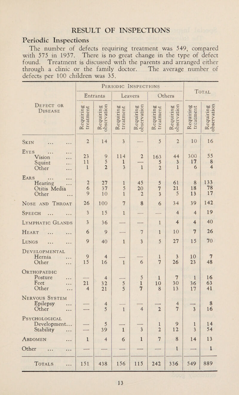 RESULT OF INSPECTIONS Periodic Inspections The number of defects requiring treatment was 549, compared with 575 in 1957. There is no great change in the type of defect found. Treatment is discussed with the parents and arranged either through a clinic or the family doctor. The average number of defects per 100 children was 35. Defect or Disease Periodic Inspections Total Entrants Leavers Others Requiring treatment Requiring observation Requiring treatment Requiring observation Requiring treatment Requiring observation Requiring treatment Requiring observation Skin 2 14 3 — 5 2 10 16 Eyes Vision 23 9 114 2 163 44 300 55 Squint 11 5 1 — 5 3 17 8 Other 1 2 3 1 2 1 6 4 Ears Hearing 2 27 1 45 5 61 8 133 Otitis Media 6 37 5 20 7 21 18 78 Other 9 10 1 2 3 5 13 17 Nose and Throat 26 100 7 8 6 34 39 142 Speech 3 15 1 — — 4 4 19 Lymphatic Glands 3 36 — —• 1 4 4 40 Heart 6 9 — 7 1 10 7 26 Lungs 9 40 1 3 5 27 15 70 Developmental Hernia 9 4 -- — 1 3 10 7 Other 15 16 1 6 7 26 23 48 Orthopaedic Posture — 4 -. 5 1 7 1 16 Feet 21 32 5 1 10 30 36 63 Other 4 21 5 7 8 13 17 41 Nervous System Epilepsy — 4 — — — 4 — 8 Other — 5 1 4 2 7 3 16 Psychological Development... — 5 — — 1 9 1 14 Stability — 39 1 3 2 12 3 54 Abdomen 1 4 6 1 7 8 14 13 Other — — — — — 1 —■ 1 Totals 151 438 156 115 242 336 549 889