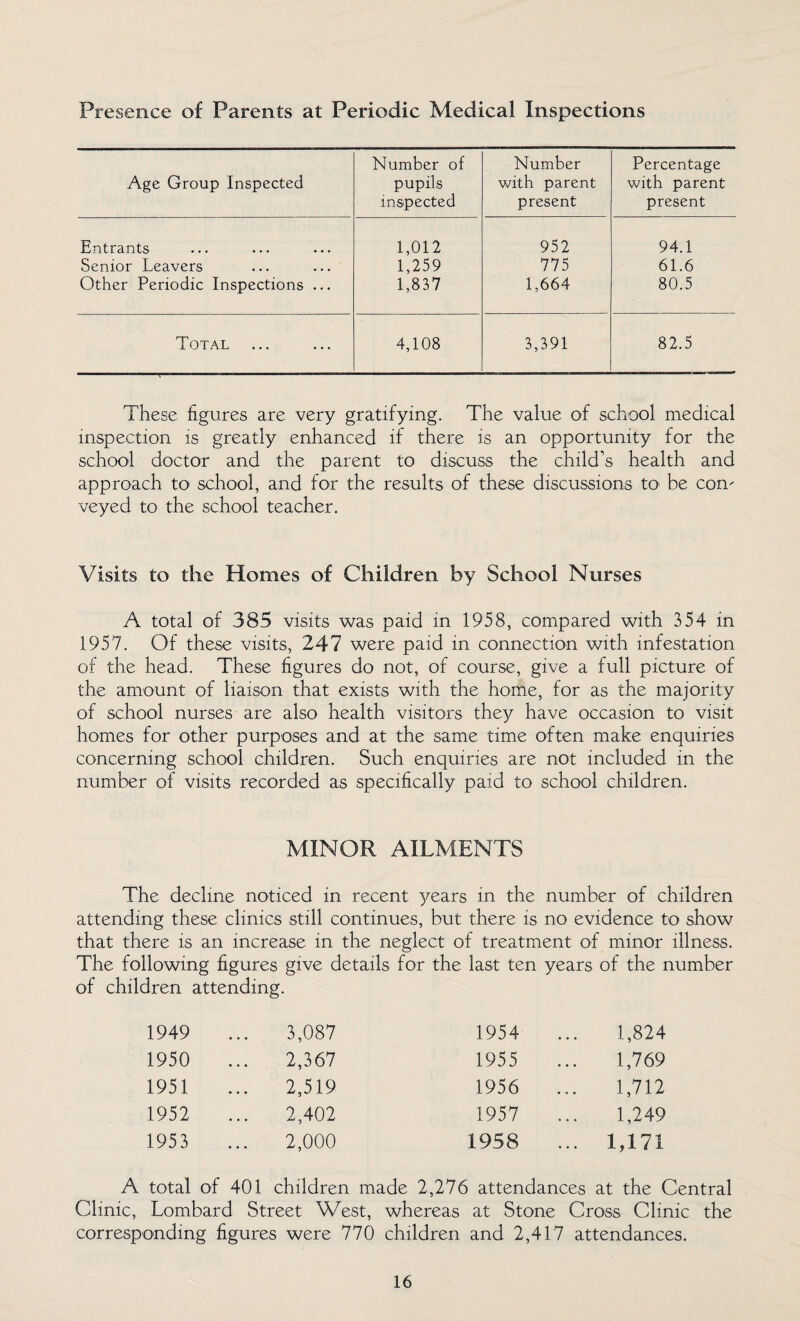 Age Group Inspected Number of pupils inspected Number with parent present Percentage with parent present Entrants 1,012 952 94.1 Senior Leavers 1,259 775 61.6 Other Periodic Inspections ... 1,837 1,664 80.5 Total 4,108 3,391 82.5 These figures are very gratifying. The value of school medical inspection is greatly enhanced if there is an opportunity for the school doctor and the parent to discuss the child’s health and approach to school, and for the results of these discussions to- be con' veyed to the school teacher. Visits to the Homes of Children by School Nurses A total of 385 visits was paid in 1958, compared with 354 in 1957. Of these visits, 247 were paid in connection with infestation of the head. These figures do not, of course, give a full picture of the amount of liaison that exists with the home, for as the majority of school nurses are also health visitors they have occasion to visit homes for other purposes and at the same time often make enquiries concerning school children. Such enquiries are not included in the number of visits recorded as specifically paid to school children. MINOR AILMENTS The decline noticed in recent years in the number of children attending these clinics still continues, but there is no evidence to show that there is an increase in the neglect of treatment of minor illness. The following figures give details for the last ten years of the number of children attending. 1949 3,087 1954 1,824 1950 2,367 1955 1,769 1951 2,519 1956 1,712 1952 2,402 1957 1,249 1953 2,000 1958 1,171 A total of 401 children made 2,276 attendances at the Central Clinic, Lombard Street West, whereas at Stone Cross Clinic the corresponding figures were 770 children and 2,417 attendances.