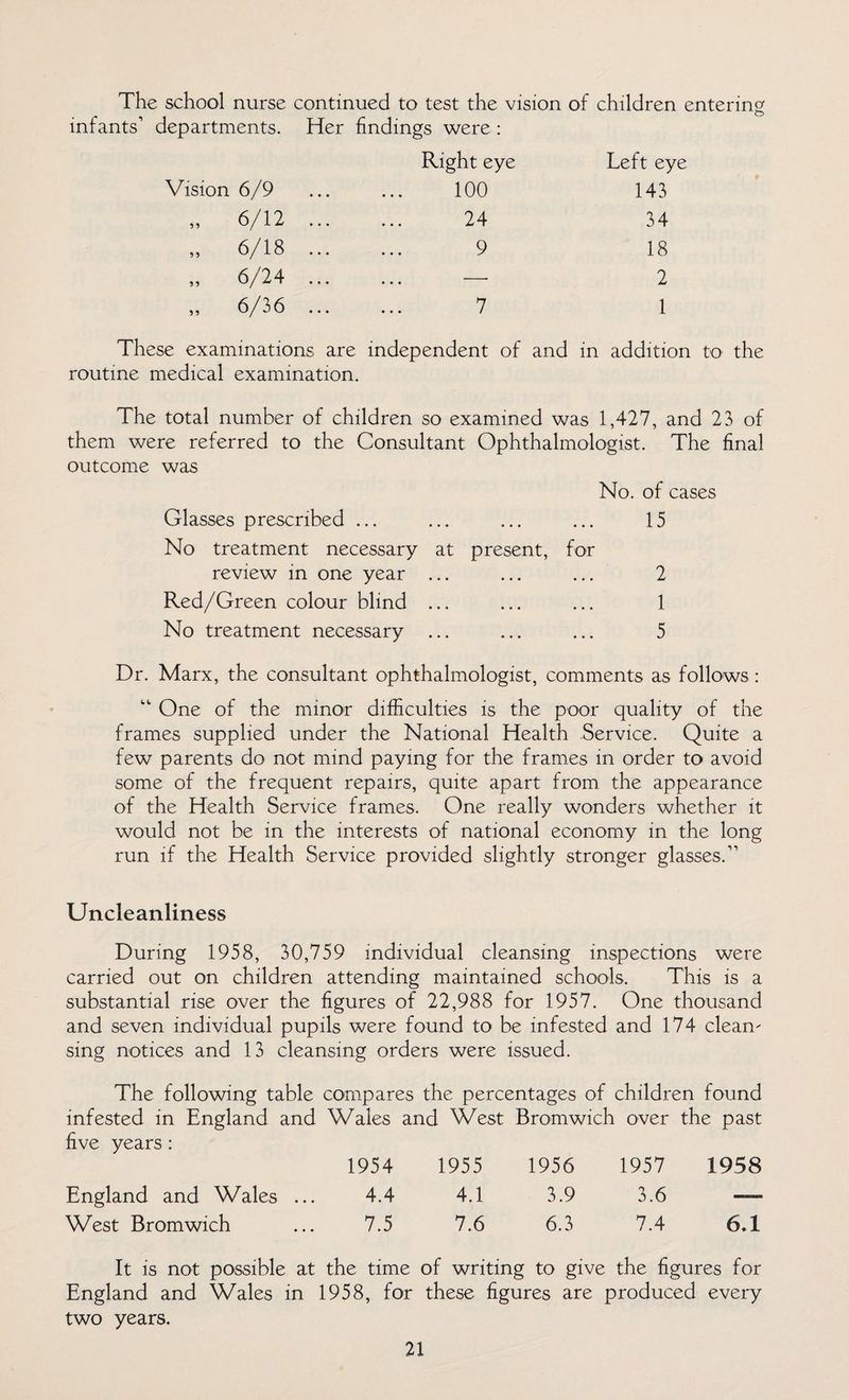 The school nurse continued to test the vision of children entering . ^ o infants’ departments. Her findings were : Right eye Left eye Vision 6/9 ... ... 100 143 „ 6/12 . 24 34 „ 6/18 . 9 18 ,, 6/24 ... ... —- 2 „ 6/36 ... ... 7 1 These examinations are independent of and in addition to the routine medical examination. The total number of children so examined was 1,427, and 23 of them were referred to the Consultant Ophthalmologist. The final outcome was No. of cases Glasses prescribed ... ... ... ... 15 No treatment necessary at present, for review in one year ... ... ... 2 Red/Green colour blind ... ... ... 1 No treatment necessary ... ... ... 5 Dr. Marx, the consultant ophthalmologist, comments as follows : “ One of the minor difficulties is the poor quality of the frames supplied under the National Health Service. Quite a few parents do not mind paying for the frames in order to avoid some of the frequent repairs, quite apart from the appearance of the Health Service frames. One really wonders whether it would not be in the interests of national economy in the long run if the Health Service provided slightly stronger glasses.11 Uncleanliness During 1958, 30,759 individual cleansing inspections were carried out on children attending maintained schools. This is a substantial rise over the figures of 22,988 for 1957. One thousand and seven individual pupils were found to be infested and 174 clean- sing notices and 13 cleansing orders were issued. The following table compares the percentages of children found infested in England and Wales and West Bromwich over the past five years : 1954 1955 1956 1957 1958 England and Wales ... 4.4 4.1 3.9 3.6 West Bromwich 7.5 7.6 6.3 7.4 6.1 It is not possible at the time of writing to give the figures for England and Wales in 1958, for these figures are produced every two years.