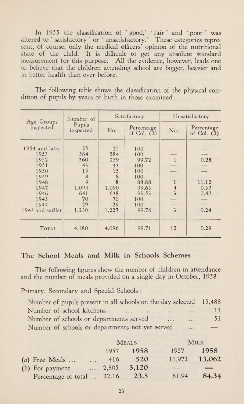 In 1955 the classification of 'good,’ 'fair’ and 'poor1 was altered to ‘ satisfactory 1 or ‘ unsatisfactory.1 These categories repre¬ sent, of course, only the medical officers’ opinion of the nutritional state of the child. It is difficult to get any absolute standard measurement for this purpose. All the evidence, however, leads one to believe that the children attending school are bigger, heavier and in better health than ever before. The following table shows the classification of the physical con¬ dition of pupils by years of birth in those examined : Age Groups inspected Number of Pupils inspected Satisfactory Unsatisfactory No. Percentage of Col. (2) No. Percentage of Col. (2) 1954 and later 25 25 100 1953 584 584 100 — — 1952 360 359 99.72 1 0.28 1951 43 43 100 — — 1950 15 15 100 — — 1949 8 8 100 — — 1948 9 8 88.88 1 11.12 1947 1,094 1,090 99.63 4 0.37 1946 641 638 99.53 3 0.47 1945 70 70 100 —- -—- 1944 29 29 100 — — 1943 and earlier 1,230 1,227 99.76 3 0.24 Total 4,180 4,096 99.71 12 0.29 The School Meals and Milk in Schools Schemes The following figures show the number of children in attendance and the number of meals provided on a single day in October, 1958 : Primary, Secondary and Special Schools: Number of pupils present in all schools on the day selected 15,488 Number of school kitchens ... ... ... ... 11 Number of schools or departments served ... ... 51 Number of schools or departments not yet served ... — Meals Milk 1957 1958 1957 1958 (a) Free Meals ... 416 520 11,972 13,062 (b) For payment 2,805 3,120 — — Percentage of total ... 22.16 23.5 81.94 84.34