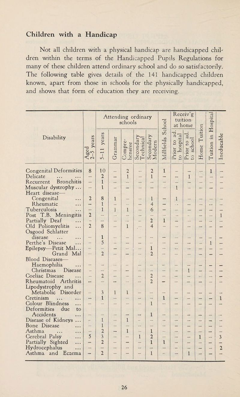 Children with a Handicap Not all children with a physical handicap are handicapped chil¬ dren within the terms of the Handicapped Pupils Regulations for many of these children attend ordinary school and do so satisfactorily. The following table gives details of the 141 handicapped children known, apart from those in schools for the physically handicapped, and shows that form of education they are receiving. Attending ordinary schools o o Receiv’g tuition at home a Tuition in Hospital! Disability Aged 2—5 years 5-11 years Grammar a 2 o g U x Secondary Technical Secondary Modern o IT) m 3 Prior to ad. to hospital Prior to ad. to school 3 H <D a o £ Ineducable Congenital Deformities 8 10 2 _ 2 i 1 Delicate — 2 — 1 — 1 — — 1 — — — Recurrent Bronchitis — 1 Muscular dystrophy ... — 1 — — — — — 1 — — — — Heart disease— Congenital 2 8 1 1 _ 1 Rheumatic — 1 — — — 4 — — — — — Tuberculosis — 1 1 1 — 6 — — — — — — Post T.B. Meningitis 2 — — — — — — — - — — 1 Partially Deaf - — — — — 2 i — — — — — Old Poliomyelitis 2 8 — 1 4 — — — — — — Osgood Schlatter disease 1 Perthe’s Disease - 5 — — — — — — — — 1 — Epilepsy—Petit Mai... — — — — — 1 — — — — — — Grand Mai — 2 — — — 2 — — — — — — Blood Diseases— Haemophilia _ _ Christmas Disease 1 Coeliac Disease — 2 — — — 2 — — — — — Rheumatoid Arthritis — — — — — 2 — — — — — — Lipodystrophy and Metabolic Disorder 3 1 1 Cretinism — 1 — — — — i — — — — 1 Colour Blindness — — — — — 1 — — — — — — Deformities due to Accidents 1 Disease of Kidneys ... - 1 — 1 - Bone Disease — 1 — — — — — — — — — — Asthma — 2 — 1 — 1 — — — — — — Cerebral Palsy 5 3 — — 1 2 — — — 1 3 Partially Sighted — 2 — — — 1 i — — — — Hydrocephalus — — — — — — — — • — — — 2 Asthma and Eczema — 2 — — — 1 — — 1 — — —