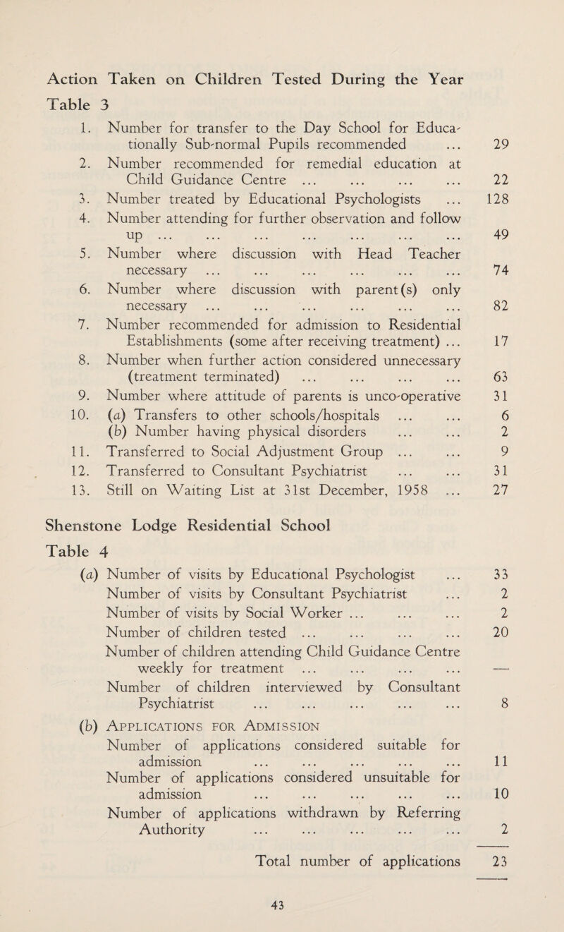 Action Taken on Children Tested During the Year Table 3 1. Number for transfer to the Day School for Educa- tionally Subnormal Pupils recommended ... 29 2. Number recommended for remedial education at Child Guidance Centre ... ... ... ... 22 3. Number treated by Educational Psychologists ... 128 4. Number attending for further observation and follow up. 49 5. Number where discussion with Head Teacher necessary ... ... ... ... ... ... 74 6. Number where discussion with parent (s) only necessary ... ... ... ... ... ... 82 7. Number recommended for admission to Residential Establishments (some after receiving treatment) ... 17 8. Number when further action considered unnecessary (treatment terminated) ... ... ... ... 63 9. Number where attitude of parents is unco-operative 31 10. (a) Transfers to other schools/hospitals ... ... 6 (b) Number having physical disorders ... ... 2 11. Transferred to Social Adjustment Group ... ... 9 12. Transferred to Consultant Psychiatrist ... ... 31 13. Still on Waiting List at 31st December, 1958 ... 27 Shenstone Lodge Residential School Table 4 (a) Number of visits by Educational Psychologist ... 33 Number of visits by Consultant Psychiatrist ... 2 Number of visits by Social Worker ... ... ... 2 Number of children tested ... ... ... ... 20 Number of children attending Child Guidance Centre weekly for treatment ... ... ... ... — Number of children interviewed by Consultant Psychiatrist ... ... ... ... ... 8 (b) Applications for Admission Number of applications considered suitable for admission ... ... ... ... ... 11 Number of applications considered unsuitable for admission ... ... ... ... ... 10 Number of applications withdrawn by Referring Authority ... ... ... ... ... 2 Total number of applications 23