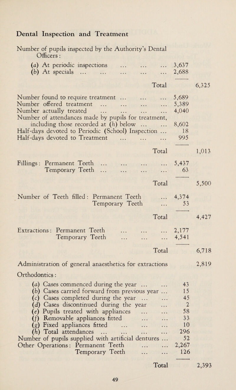 Dental Inspection and Treatment Number of pupils inspected by the Authority’s Dental Officers: (a) At periodic inspections ... ... ... 3,637 (b) At specials ... ... ... ... ... 2,688 Total 6,325 Number found to require treatment ... ... ... 5,689 Number offered treatment ... ... ... ... 5,389 Number actually treated ... ... ... ... 4,040 Number of attendances made by pupils for treatment, including those recorded at (h) below ... ... 8,602 HalTdays devoted to Periodic (School) Inspection ... 18 Half'days devoted to Treatment ... ... ... 995 Total 1,013 Fillings: Permanent Teeth ... ... ... ... 5,437 Temporary Teeth ... ... ... ... 63 Total 5,500 Number of Teeth filled: Permanent Teeth ... 4,374 Temporary Teeth ... 53 Total 4,427 Extractions: Permanent Teeth ... ... ... 2,177 Temporary Teeth ... ... ... 4,541 Total 6,718 Administration of general anaesthetics for extractions 2,819 Orthodontics : (a) Cases commenced during the year ... ... 43 (b) Cases carried forward from previous year ... 15 (c) Cases completed during the year ... ... 45 (d) Cases discontinued during the year ... 2 (e) Pupils treated with appliances ... ... 58 (/) Removable appliances fitted ... ... 33 (g) Fixed appliances fitted ... ... ... 10 (h) Total attendances ... ... ... ... 296 Number of pupils supplied with artificial dentures ... 52 Other Operations: Permanent Teeth ... ... 2,267 Temporary Teeth ... ... 126 Total 2,393