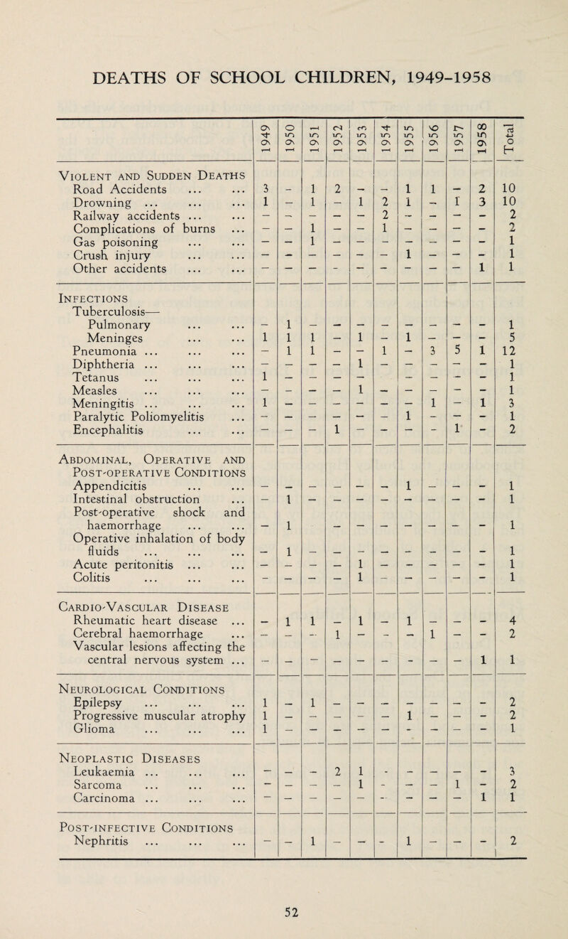 DEATHS OF SCHOOL CHILDREN, 1949-1958 1949 1950 1951 1952 1953 1954 j 1955 1956 1957 1958 1 Total 1 Violent and Sudden Deaths Road Accidents 3 1 2 1 1 2 10 Drowning 1 — 1 — 1 2 1 — 1 3 10 Railway accidents ... — — — — — 2 — — — — 2 Complications of burns — — 1 — — 1 — . — — — 2 Gas poisoning — — 1 — — — — — — — 1 Crush injury — — — — — — 1 — — — 1 Other accidents 1 1 Infections Tuberculosis— Pulmonary 1 1 Meninges 1 1 1 — 1 — 1 — — — 5 Pneumonia ... — 1 1 — — 1 — 3 5 1 12 Diphtheria ... — — — — 1 — — — — — 1 Tetanus 1 — — — — — — — — 1 Measles — — — — 1 — — — — — 1 Meningitis ... 1 1 — 1 3 Paralytic Poliomyelitis — — — — — — 1 - — — 1 Encephalitis — — — 1 — — —* — 1 —1 2 Abdominal, Operative and Postoperative Conditions Appendicitis 1 1 Intestinal obstruction — 1 1 Postoperative shock and haemorrhage _ 1 1 Operative inhalation of body fluids _ 1 . , __ mmm. 1 Acute peritonitis — — — — 1 — — — — — 1 Colitis — — — — 1 — — — — — 1 Cardio-Vascular Disease Rheumatic heart disease 1 1 1 1 4 Cerebral haemorrhage — — -- 1 — — — 1 — — 2 Vascular lesions affecting the central nervous system ... — — — — — — - — — 1 1 Neurological Conditions Epilepsy 1 — 1 — — — — — — — 2 Progressive muscular atrophy 1 — — — — — 1 — — — 2 Glioma 1 1 Neoplastic Diseases Leukaemia ... — — — 2 1 - - — — — 3 Sarcoma — — — — 1 - — — 1 — 2 Carcinoma ... — — — — — — — — — 1 1 Post-infective Conditions Nephritis — — 1 — — - 1 — — — 2