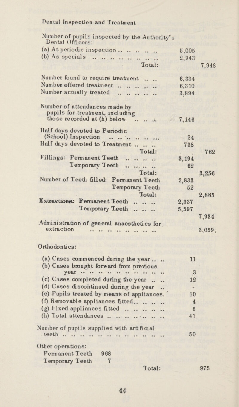 Dental Inspection and Treatment dumber of pupils inspected by the Authority’s Dental Officers: (a) At periodic inspection .. .. 5,005 (b) As specials .. ... 2,943 Total: 7,948 Number found to require treatment .. .. 6,334 Number offered treatment.. .. 6,310 Number actually treated . 3?894 Number of attendances made by pupils for treatment, including those recorded at (h) below .. 7,146 Half days devoted to Periodic (School) Inspection .. .. .. .. ... 24 Half days devoted to Treatment .. .. '.. 738 Total: , 762 Fillings: Permanent Teeth . 3,194 Temporary Teeth . 62 Total: 3,256 Number of Teeth filled: Permanent Teeth 2,833 Temporary Teeth 52 Total: 2,885 Extractions.: Permanent Teeth . 2,337 Temporary Teeth . 5,597 7,934 Administration of general anaesthetics for. extraction . 3,059, Orthodontics: (a) Cases commenced during the year .. .. 11 (b) Cases brought forward from previous year ..‘. 3 (c) Cases completed during the year .. .. 12 (d) Cases discontinued during the year .. (e) Pupils treated by means of appliances. 10 (f) Removable appliances fitted. 4 (g) Fixed appliances fitted . 6 (h) Total attendances.>. 41 Number of pupils supplied with artificial teeth... 50 Other operations: Permanent Teeth 968 Temporary Teeth 7 Total: 975