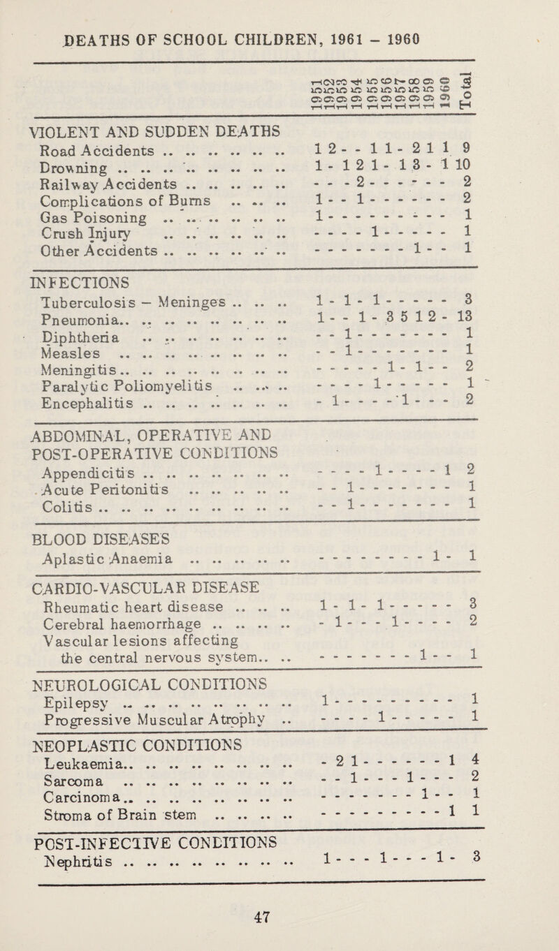 DEATHS OF SCHOOL CHILDREN, 1961 - 1960 lOlClOiC lOiOWlClft 5D ©c;® oi c.cioioci tHtHtHtH HHHHH ** -S o H VIOLENT AND SUDDEN DEATHS Road Accidents .. .. .. Drowning.. Railway Accidents. Complications of Bums .. .. . Gas Poisoning .. .. Crush Injury .. .. .. .. . Other Accidents.* . INFECTIONS Tuberculosis - Meninges. Pneumonia.. .. .. .. Diphtheria .. .* .* »• •* •• Measles .. Meningitis. Paralytic Poliomyelitis . Encephalitis.- .. ABDOMINAL, OPERATIVE AND POST-OPERATIVE CONDITIONS Appendicitis... Acute Peritonitis . Colitis. 1 2 - - 1 1 - 2 1 1 9 1 - 1 2 1 - 13 - 1 10 -2-- - - 2 1 - - 1 ----- - 2 1.- - - 1 -1.1 .1 - - 1 1-1-1----- 3 1 - - 1 - 3 5 1 2 - 13 - - 1. 1 - - 1- ----- - 1 .1 - 1 - - 2 - - - - 1.1 ~ - 1 - - - - ’ 1 - - - 2 -1 --1 2 - - 1 ------ - 1 - - 1 -. 1 BLOOD DISEASES Aplastic Anaemia .. .. .. .. .. CARDIO-VASCULAR DISEASE Rheumatic heart disease. Cerebral haemorrhage.. Vascular lesions affecting the central nervous system.. .. NEUROLOGICAL CONDITIONS FIpileps\ .. .. •• •• •• • • •• •• Progressive Muscular Atrophy .. NEOPLASTIC CONDITIONS Leukaemia. Sarcoma ... Carcinoma. Stroma of Brain stem . POST-INFECTIVE CONDITIONS Nephritis. 1 - 1 1-1-1.3 - 1-1-2 .- 1 - - 1 1 - - - - --1 -1 - - - - - 1 -21.1 4 - - 1 - - - 1 - - - 2 .1 - - 1 .1 1 1- 1 - - - 1 - 3