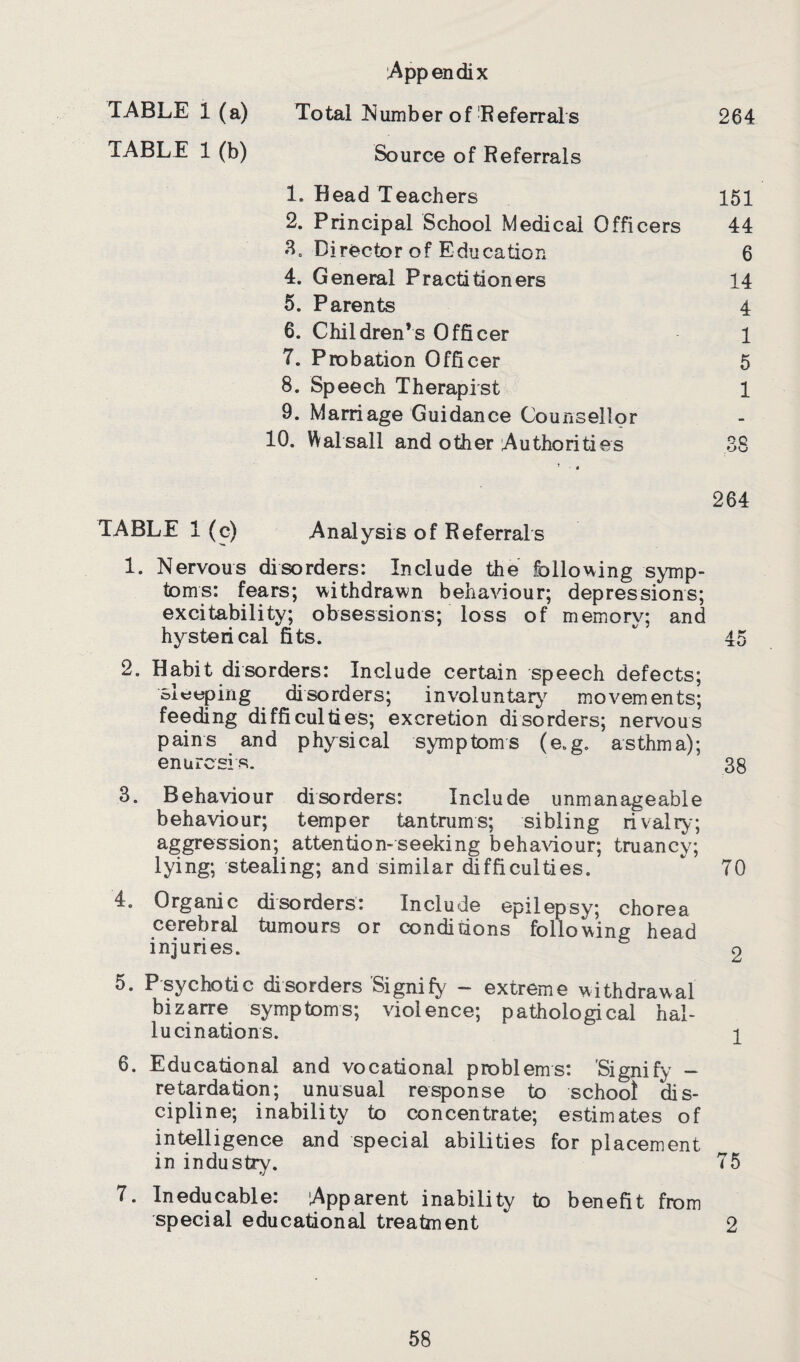 Appendix TABLE 1 (a) Total dumber of Referrals 264 TABLE 1 (b) Source of Referrals 1. Bead Teachers 151 2. Principal School Medical Officers 44 3. Director of Education 6 4. General Practitioners 14 5. Parents 4 6. Children’s Officer 1 7. Probation Officer 5 8. Speech Therapist 1 9. Marriage Guidance Counsellor 10. Walsall and other Authorities 38 TABLE 1 (c) Analysis of Referrals 1. Nervous disorders: Include the following symp¬ toms: fears; withdrawn behaviour; depressions; excitability; obsessions; loss of memory; and hysterical fits. 2. Habit disorders: Include certain speech defects; sleeping disorders; involuntary movements; feeding difficulties; excretion disorders; nervous pains and physical symptoms (e„g. asthma); enuresis. 38 3. Behaviour disorders: Include unmanageable behaviour; temper tantrums; sibling rivalry; aggression; attention-seeking behaviour; truancy; lying; stealing; and similar difficulties.  TO 4. Organic disorders: Include epilepsy; chorea cerebral tumours or conditions following head injuries. o 5. Psychotic disorders Signify - extreme withdrawal bizarre symptoms; violence; pathological hal¬ lucinations. i 6. Educational and vocational problems: Signify - retardation; unusual response to school dis¬ cipline; inability to concentrate; estimates of intelligence and special abilities for placement in industry. 75 7. Ineducable: Apparent inability to benefit from special educational treatment 2