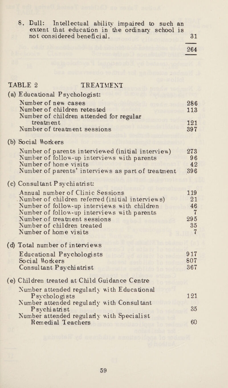 8. Dull: Intellectual ability impaired to such an extent that education in the ordinary school is not considered beneficial. 31 264 TABLE 2 TREATMENT (a) Educational Psychologist: Number of new cases 286 Number of children retested 113 Number of children attended for regular treatment 121 Number of treatment sessions 397 (b) Social Workers Number of parents interviewed (initial interview) 273 Number of follow-up interviews with parents 96 Number of home visits 42 Number of parents’ interviews as part of treatment 396 (c) Consultant P sychiatrist: Annual number of Clinic Sessions 119 Number of children referred (initial interviews) 21 Number of follow-up interviews with children 46 Number of follow-up interviews with parents 7 Number of treatment sessions 295 Number of children treated 35 Number of home visits 7 (d) Total number of interviews Educational Psychologists 917 Social Workers 807 Consultant Psv chi atrist 367 (e) Children treated at Child Guidance Centre Number attended regularly with Educational Psvcholoei sts 121 Number attended regularly with Consultant Psvchi atrist 35 Number attended regularly with Specialist Remedial Teachers 60