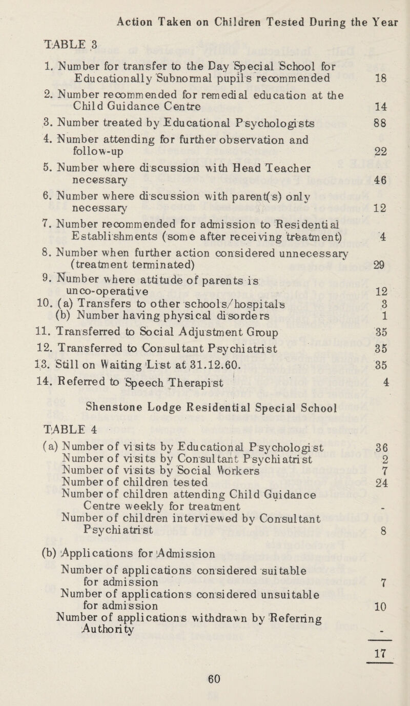 Action Taken on Children Tested During the Year TABLE 3 1. Number for transfer to the Day Special School for Educationally Subnormal pupils recommended 18 2. Number recommended for remedial education at the Child Guidance Centre 14 3. Number treated by Educational Psychologists 88 4. Number attending for further observation and follow-up 22 5. Number where discussion with Bead Teacher necessary 46 6. Number where discussion with parents) only necessary v 12 7. Number recommended for admission to Residential Establishments (some after receiving treatment) 4 8* Number when further action considered unnecessary (treatment terminated) * 29 9. Number where attitude of parents is unco-operative 12 10. (a) Transfers to other schools/hospitals 3 (b) Number having physical disorders 1 11. Transferred to Social Adjustment Group 35 12. Transferred to Consultant Psychiatrist 35 13. Still on Waiting List at 31.12.60. 35 14. Referred to Speech Therapist 4 Shenstone Lodge Residential Special School TABLE 4 (a) Number of visits by Educational Psychologist 38 Number of visits by Consultant Psychiatrist 2 Number of visits by Social Workers 7 Number of children tested 24 Number of children attending Child Guidance Centre weekly for treatment Number of children interviewed by Consultant Psychiatrist 8 (b) Applications for Admission Number of applications considered suitable for admission 7 Number of applications considered unsuitable for admission 10 Number of applications withdrawn by Referring Authority 17