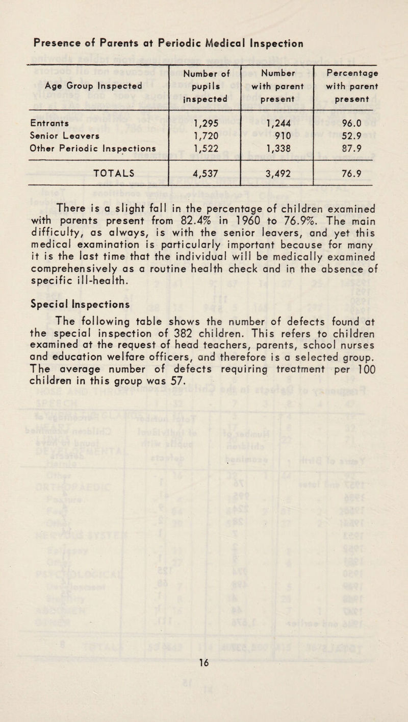 Presence of Parents at Periodic Medical Inspection Age Group Inspected Number of pupi Is inspected Number with parent present Percentage with parent present Entrants 1,295 1,244 96.0 Senior Leavers 1,720 910 52.9 Other Periodic Inspections 1,522 1,338 87.9 TOTALS 4,537 3,492 76.9 There is a slight fall in the percentage of children examined with parents present from 82.4% in 1960 to 76.9%. The main difficulty, as always, is with the senior leavers, and yet this medical examination is particularly important because for many it is the last time that the individual will be medically examined comprehensively as a routine health check and in the absence of specific ill-health. Special Inspections The following table shows the number of defects found at the special inspection of 382 children. This refers to children examined at the request of head teachers, parents, school nurses and education welfare officers, and therefore is a selected group. The average number of defects requiring treatment per 100 children in this group was 57.
