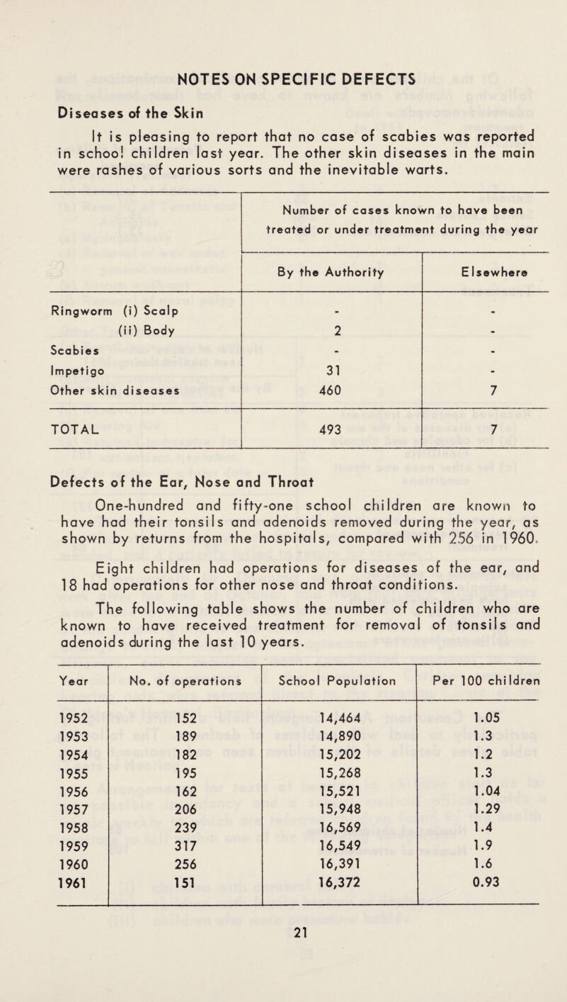 NOTES ON SPECIFIC DEFECTS Diseases of the Skin It is pleasing to report that no case of scabies was reported in school children last year. The other skin diseases in the main were rashes of various sorts and the inevitable warts. Number of cases known to have been treated or under treatment during the year By the Authority E isewher® Ringworm (i) Scalp - (ii) Body 2 - Scabies - - Impetigo 31 - Other skin diseases 460 7 TOTAL 493 7 Defects of the Ear, Nose and Throat One-hundred and fifty-one school children are known to have had their tonsils and adenoids removed during the year, as shown by returns from the hospitals, compared with 256 in 1960, Eight children had operations for diseases of the ear, and 18 had operations for other nose and throat conditions. The following table shows the number of children who are known to have received treatment for removal of tonsils and adenoids during the last 10 years. Y ear No, of operations School Population Per 100 chiIdren 1952 152 14,464 1.05 1953 189 14,890 1.3 1954 182 15,202 1.2 1955 195 15,268 1.3 1956 162 15,521 1.04 1957 206 15,948 1.29 1958 239 16,569 1.4 1959 317 16,549 1.9 1960 256 16,391 1.6 1961 151 16,372 0.93