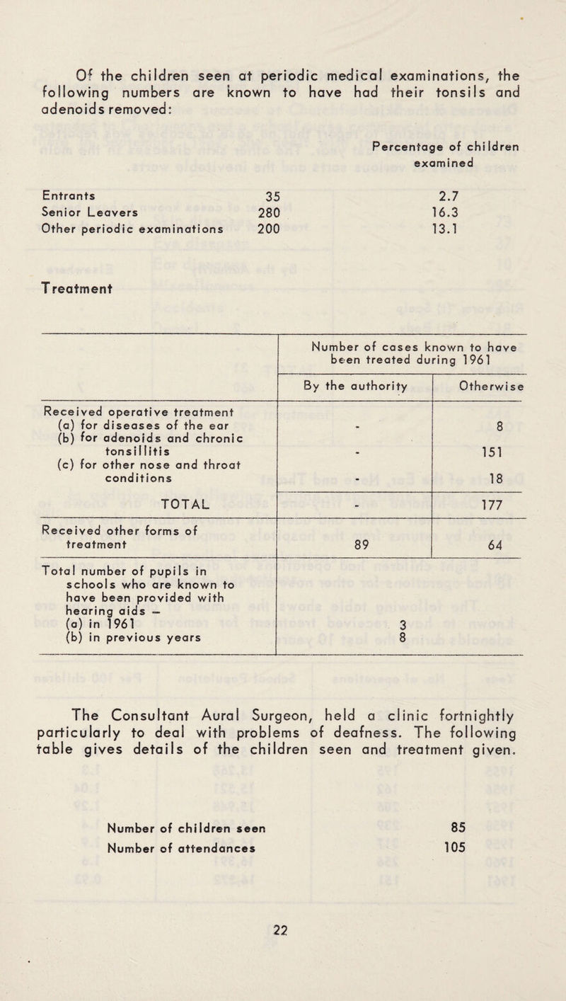 Of the children seen at periodic medical examinations, the following numbers are known to have had their tonsils and adenoids removed: Percentage of children examined Entrants 35 2.7 Senior Leavers 280 16.3 Other periodic examinations 200 13.1 T reatment Number of cases known to have been treated during 1961 By the authority Otherwise Received operative treatment (a) for diseases of the ear 8 (b) for adenoids and chronic tonsillitis 151 (c) for other nose and throat conditions - 18 TOTAL - 177 Received other forms of treatment 89 64 Total number of pupils in schools who are known to have been provided with hearing aids — (a) in 1961 (b) in previous years 3 8 The Consultant Aural Surgeon, held a clinic fortnightly particularly to deal with problems of deafness. The following table gives details of the children seen and treatment given. Number of children seen Number of attendances 85 105