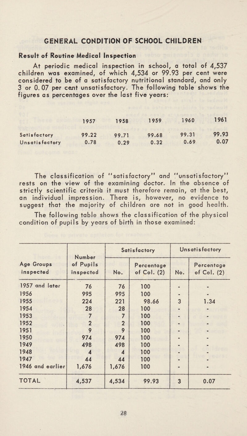 GENERAL CONDITION OF SCHOOL CHILDREN Result of Routine Medical Inspection At periodic medical inspection in school, a total of 4,537 children was examined, of which 4,534 or 99.93 per cent were considered to be of a satisfactory nutritional standard, and only 3 or 0.07 per cejit unsatisfactory. The following table shows the figures as percentages over the last five years: 1957 1958 1959 1960 1961 Satis factory Unsatisfactory 99.22 0.78 99.71 0.29 99.68 0.32 99.31 0.69 99.93 0.07 The classification of “satisfactory and unsatisfactory rests on the view of the examining doctor. In the absence of strictly Scientific criteria it must therefore remain, at the best, an individual impression. There is, however, no evidence to suggest that the majority of children are not in good health. The following table shov/s the classification of the physical condition of pupils by years of birth in those examined: Age Groups inspected Number of Pupils inspected Satisfactory Unsatisfactory No. Percentage of Col. (2) No. Percentage of Col. (2) 1957 and later 76 76 100 • • 1956 995 995 100 - - 1955 224 221 98.66 3 1.34 1954 28 28 100 - - 1953 7 7 100 - - 1952 2 2 100 - - 1951 9 9 100 - - 1950 974 974 100 - - 1949 498 498 100 - - 1948 4 4 100 - - 1947 44 44 100 - - 1946 and earlier 1,676 1,676 100 - -