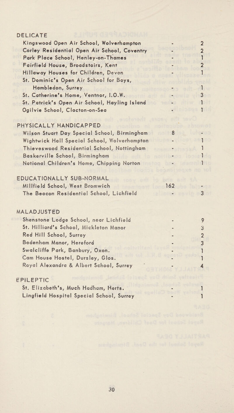 DELICATE Kingswood Open Air School, Wolverhampton - 2 Corley Residential Open Air School, Coventry - 2 Park Place School, Henley-on-Thames - 1 Fairfield House, Broadstoirs, Kent - 2 Hillaway Houses for Children, Devon - 1 St. Dominic’s Open Air School for Boys, Hambledon, Surrey - 1 St. Catherine’s Home, Ventnor, 1.0.W. - 3 St. Patrick’s Open Air School, Hayling Island - 1 Ogilvie School, Clacton-on-Sea - 1 PHYSICALLY HANDICAPPED Wilson Stuart Day Special School, Birmingham 8 Wightwick Hall Special School, Wolverhampton - 1 Thieveswood Residential School, Nottingham - 1 Baskerville School, Birmingham - 1 National Children's Home, Chipping Norton - 1 EDUCATIONALLY SUB-NORMAL Mi 1 Ifie Id School, West Bromwich 162 The Beacon Residential School, Lichfield - 3 MALADJUSTED Shenstone Lodge School, near Lichfield - 9 St. Hilliard's School, Mickleton Manor - 3 Red Hill School, Surrey - 2 Bodenham Manor, Hereford - 3 Swaleliffe Park, Banbury, Oxon. - 1 Cam House Hostel, Dursiey, Glos. - 1 Royal Alexandra & Albert School, Surrey - 4 EPILEPTIC St, Elizabeth's, Much Hadham, Herts. - 1 Lingfield Hospital Special School, Surrey - 1