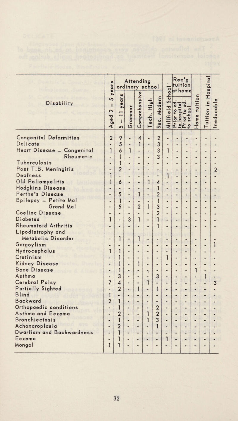 Disability Aged 2 — 5 years Attending ordinary school o O r Rec'g tuition 3t home Home tuition Tuition in Hospital 1 neducable 5—11 years Grammar Comprehensive Tech. High Sec. Modern Mi 1 IfieSd Scl Prior to ad. to hospital Prior to ad. to school Congenital Deformities 2 9 4 2 Delicate - 5 1 - 3 • - . • _ Heart Disease — Congenita! 1 6 1 - - 3 1 - - - - . Rheumati c - 1 - • 3 - - • - • . T ubercuiosis - 1 Post T.B. Meningitis - 2 2 Deafness 1 1 Old Poliomyelitis 1 6 - 1 4 • - • - - Hodgkins Disease 1 Perthe’s Disease - 5 1 - 2 • - . • . - Epilepsy — Petite Mai - 1 - - 1 • - • • • • Grand Mai - 5 2 1 3 - • - - - - Coeliac Disease 2 Diabetes 1 - 3 1 • 1 • • • • • Rheumatoid Arthritis - 1 Lipodistrophy and Metabolic Disorder - 1 1 - - - - - - • • Gargoy lism 1 Hydrocephalus 1 1 - - - - - - - - - Cretinism - 1 - - - 1 • . . . - Kidney Disease - 1 1 - Bone Disease • 1 1 Asthma • 3 • • 3 - • . . 1 • Cerebral Palsy 7 4 - 1 - - • - • - 3 Partially Sighted - 2 1 - 1 - - - - • - Blind 1 Backward 2 1 Orthopaedic conditions - 1 - - 2 - - - - - - Asthma and Eczema - 2 - 1 2 - - - - • • Bronchiectasis - 1 - 1 3 - - . • • • Achondroplas ia - 2 - - 1 - - - - - - Dwarfism and Backwardness - 1 Eczema • 1 - - - 1 • - • . - Mongol 1 1