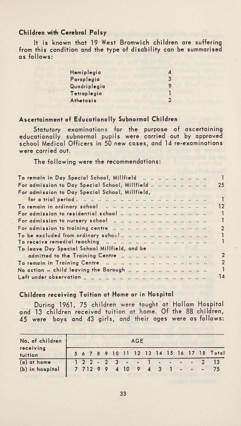 Children with Cerebral Palsy It is known that 19 West Bromwich children are suffering from this condition and the type of disability can be summarised as follows: Hemiplegia 4 Paraplegia 3 Quadriplegia 9 Tetraplegia 1 Athetosis 2 Ascertainment of Educationally Subnormal Children Statutory examinations for the purpose of ascertaining educationally subnormal pupils were carried out by approved school Medical Officers in 50 new cases, and 14 re-examinations were carried out. The following were the recommendations: To remain in Day Special School, Mil IfieId . 1 For admission to Day Special School, Millfield. 25 For admission to Day Special School, Millfield, for a triaI period. 1 To remain in ordinary school . 12 For admission to residential school. 1 For admission to nursery school . 1 For admission to training centre . 2 To be excluded from ordinary school. 1 To receive remedial teaching . 1 To leave Day Special School Millfield, and be admitted to the Training Centre . 2 To remain in Training Centre . 2 No action — child leaving the Borough. 1 Left under observation. 14 Children receiving Tuition at Home or in Hospital During 1961, 75 children were taught at Haliam Hospital and 13 children received tuition at home. Of the 88 children, 45 were boys and 43 girls, and their ages were as follows: No. of chi Idren receiving tuition AGE 5 6 7 8 9 10 11 12 13 14 15 16 17 18 T ota 1 (a) at home 1 2 2 - 2 3 ■- - 1 - - - - 2 13 (b) in hospital 7 712 9 9 4 10 9 4 3 1 - - - 75