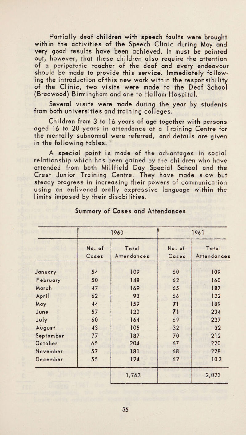 Partially deaf children with speech faults were brought within the activities of the Speech Clinic during May and very good results have been achieved. It must be pointed out, however, that these children also require the attention of a peripatetic teacher of the deaf and every endeavour should be made to provide this service. Immediately follow¬ ing the introduction ofthis new work within the responsibility of the Clinic, two visits were made to the Deaf School (Bradwood) Birmingham and one to Hallam Hospital. Several visits were made during the year by students from both universities and training colleges. Children from 3 to 16 years of age together with persons aged 16 to 20 years in attendance at a Training Centre for the mentally subnormal were referred, and details are given in the following tables. A special point is made of the advantages in social relationship which has been gained by the children who have attended from both Millfield Day Special School and the Crest Junior Training Centre. They have made slow but steady progress in increasing their powers of communication using an enlivened orally expressive language within the limits imposed by their disabilities. Summary of Cases and Attendances 1960 1961 No. of T otal No. of T ota 1 Cases Attendances Cases Attendances January 54 109 60 109 February 50 148 62 160 March 47 169 65 187 Apri 1 62 93 66 122 May 44 159 71 189 June 57 120 71 234 July 60 164 69 227 August 43 105 32 32 September 77 187 70 212 October 65 204 67 220 November 57 181 68 228 December 55 124 62 103 1,763 2,023