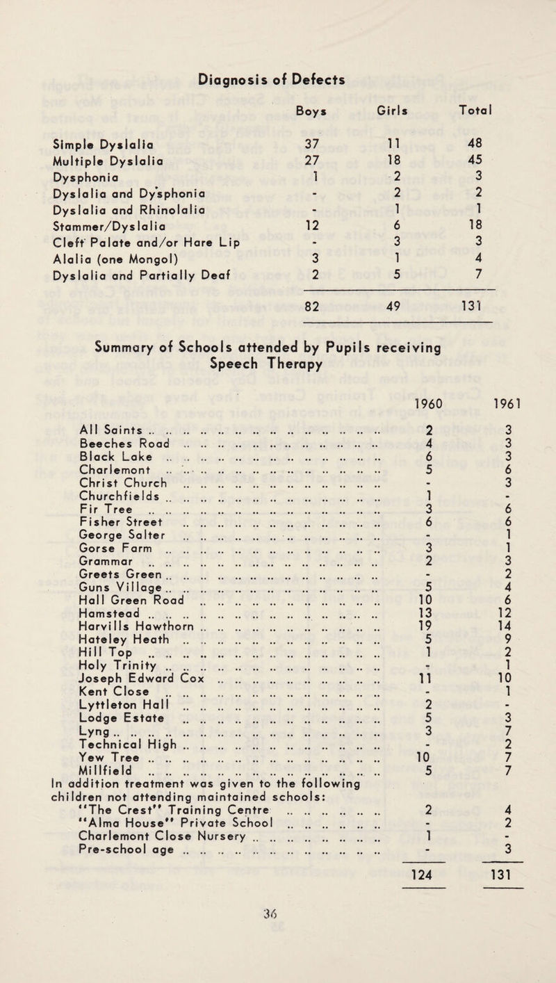 Diagnosis of Defects Boys Girls Total Simple Dyslalia 37 11 48 Multiple Dyslalia 27 18 45 Dysphonia 1 2 3 Dyslalia and Dysphonia - 2 2 Dyslalia and Rhinolalia - 1 1 Stammer/Dys lalia 12 6 18 Cleft Palate and/or Hare Lip - 3 3 Alalia (one Mongol) 3 1 4 Dyslalia and Partially Deaf 2 5 7 82 49 131 Summary of Schools attended by Pupils receiving Speech Therapy 1960 1961 All Saints. 2 3 Beeches Road . 4 3 Black Lake .. .. . 6 3 Charlemont .. .. . 5 6 Christ Church . - 3 Churchfields. 1 Fir Tree . 3 6 Fisher Street . .. ..6 6 George SaIter . - 1 Gorse Farm . 3 1 Grammar . 2 3 Greets Green. - 2 Guns Vi I lage. 5 4 Hall Green Road . 10 6 Hamstead. 13 12 Harvills Hawthorn .. 19 14 Hateley Heath .. .. 5 9 Hill Top .. .. 1 2 Holy Trinity. Joseph Edward Cox . 11 10 Kent Close . .. . - 1 Lyttleton Hall . 2 Lodge Estate . 5 3 Lyng. 3 7 Technical High. - 2 Yew Tree. 10 7 Mi I If ie Id . 5 7 In addition treatment was given to the following children not attending maintained schools: “The Crest“ Training Centre . 2 4 “Alma House** Private School . - 2 Charlemont Close Nursery. 1 Pre-school age. - 3 124 131