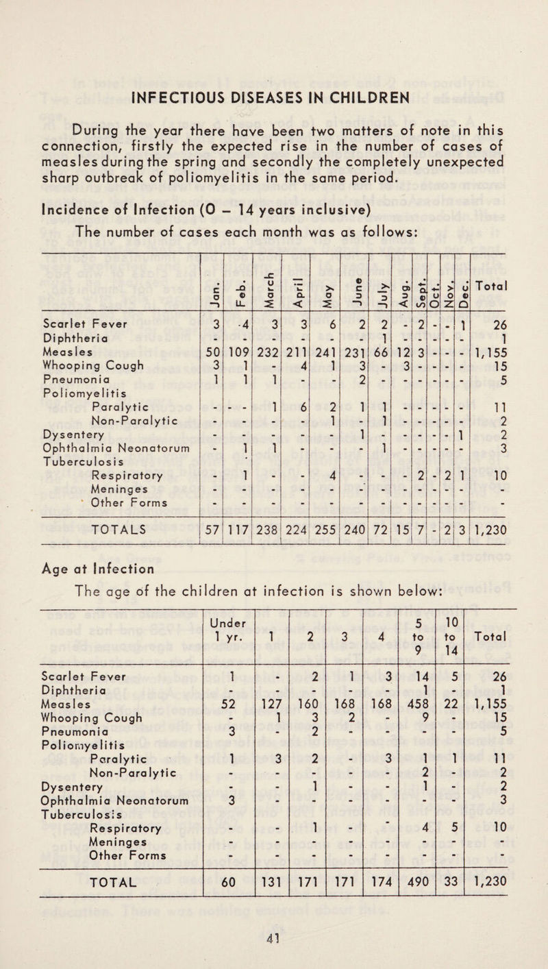 During the year there have been two matters of note in this connection, firstly the expected rise in the number of cases of measles during the spring and secondly the completely unexpected sharp outbreak of poliomyelitis in the same period. Incidence of Infection (0 - 14 years inclusive) The number of cases each month was as follows: Jan. Feb. March April May June July • O) o < Sept. Oct. > o z: Dec. Total Scarlet Fever 3 -4 3 3 6 2 2 m 2 1 26 Diphtheria - - - - - - 1 - - - - - 1 Meas ies 50 109 232 211 241 231 66 12 3 - - - 1,155 Whooping Cough 3 1 - 4 1 3 - 3 - - - - 15 Pneumonia Poliomyelitis 1 1 1 - - 2 5 Paralytic - - - 1 6 2 1 1 11 Non-Paralytic - - - - 1 - 1 2 Dysentery - - - - - 1 - - - - - 1 2 Ophthalmia Neonatorum Tuberculosis • 1 1 - • • 1 3 Respiratory m 1 - - 4 - - - 2 - 2 1 10 Meninges - - - - - - - - - - - - - Other Forms - - - - - - - - - - - - - TOTALS 57 117 238 224 255 240 72 15 7 - 2 3 1,230 Age at Infection The age of the children at infection is shov/n below: Under 1 yr. 1 2 3 4 5 to 9 10 to 14 T otal Scarlet Fever 1 • 2 1 3 14 5 26 Diphtheria - - - - - 1 - 1 Measles 52 127 160 168 168 458 22 1,155 Whooping Cough - 1 3 2 - 9 - 15 Pneumonia 3 - 2 - - - - 5 Poliomye litis Paralytic 1 3 2 3 1 1 11 Non-Para lytic - - - - - 2 - 2 Dysentery - - 1 - - 1 - 2 Ophthalmia Neonatorum 3 - - - - - - 3 T uberculosis Respiratory 1 - 4 5 10 Meninges - - - - - - - Other Forms - - - - - - - - TOTAL 60 131 171 171 174 490 33 1,230