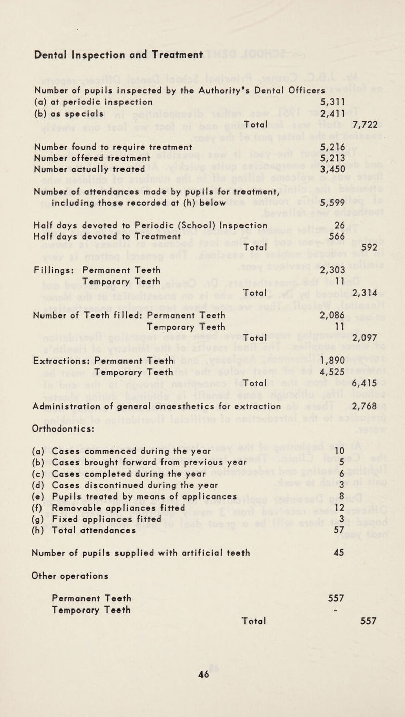 Number of pupils inspected by the Authority’s Dental Officers (a) at periodic inspection 5/311 (b) as specials 2,411 Total 7,722 Number found to require treatment 5,216 Number offered treatment 5,213 Number actually treated 3,450 Number of attendances made by pupils for treatment, including those recorded at (h) below 5,599 Half days devoted to Periodic (School) Inspection 26 Half days devoted to Treatment 566 Total 592 Fillings: Permanent Teeth 2,303 Temporary Teeth 11 Total 2,314 Number of Teeth filled: Permanent Teeth 2,086 Temporary Teeth 11 Total 2,097 Extractions: Permanent Teeth 1,890 Temporary Teeth 4,525 Total 6,415 Administration of general anaesthetics for extraction 2,768 Orthodontics: (a) Cases commenced during the year 10 (b) Cases brought forward from previous year 5 (c) Cases completed during the year 6 (d) Cases discontinued during the year 3 (e) Pupils treated by means of applicances 8 (f) Removable appliances fitted 12 (g) Fixed appliances fitted 3 (h) Total attendances 57 Number of pupils supplied with artificial teeth 45 Other operations Permanent Teeth 557 Temporary Teeth Total 557