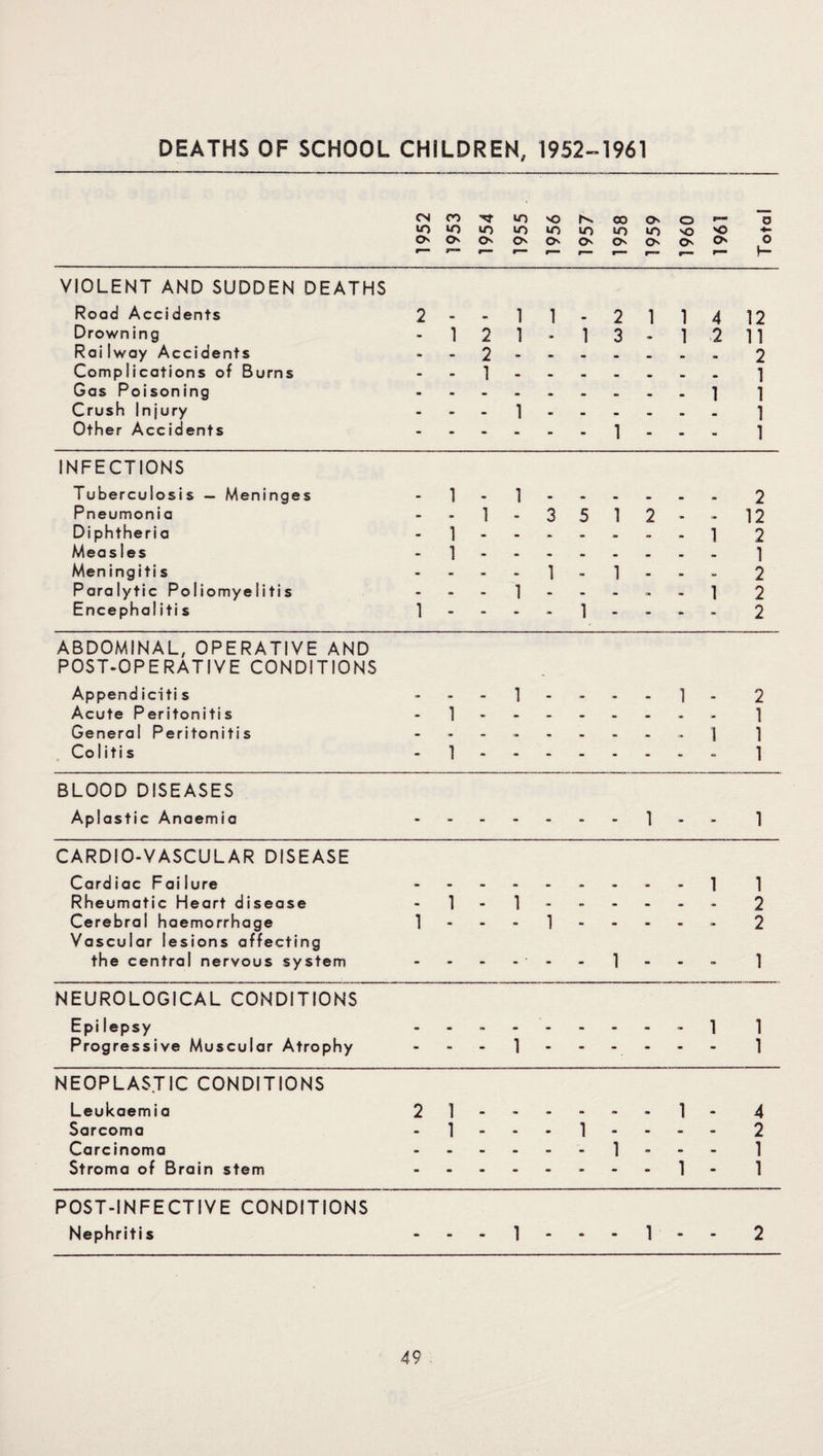 DEATHS OF SCHOOL CHILDREN, 1952-1961 1952 1953 1954 1955 1956 1957 1958 1959 1960 1961 Total VIOLENT AND SUDDEN DEATHS Road Accidents 2 1 1 2 1 1 4 12 Drown ing - 1 2 1 * 1 3 - 1 2 11 Railway Accidents - - 2 2 Complications of Burns - - 1 1 Gas Poisoning - 1 1 Crush Injury - - • 1 • • . • • . 1 Other Accidents - - - - - - 1 - - - 1 INFECTIONS Tuberculosis — Meninges - 1 • 1 . . • • • 2 Pneumonia - - 1 • 3 5 1 2 • m 12 Di phtheri a - 1 1 2 Measles - 1 1 Meningiti s - - - - 1 • 1 - . - 2 Paralytic Poliomyelitis - - - 1 - • - - 1 2 Encephal iti s 1 - - - - 1 - - - - 2 ABDOMINAL, OPERATIVE AND POST-OPERATIVE CONDITIONS Append iciti s 1 - • 1 2 Acute Peritonitis - 1 1 General Peritonitis - « 1 1 Co 1 iti s - 1 - - - - - - - ° 1 BLOOD DISEASES Aplastic Anaemia CARDIO-VASCULAR DISEASE Cardiac Failure Rheumatic Heart disease Cerebral haemorrhage Vascular lesions affecting the central nervous system NEUROLOGICAL CONDITIONS Epilepsy Progressive Muscular Atrophy 1 2 2 NEOPLASTIC CONDITIONS Leukaemia Sarcoma Carcinoma Stroma of Brain stem 2 1 - 1 4 2 1 1 POST-INFECTIVE CONDITIONS Nephritis