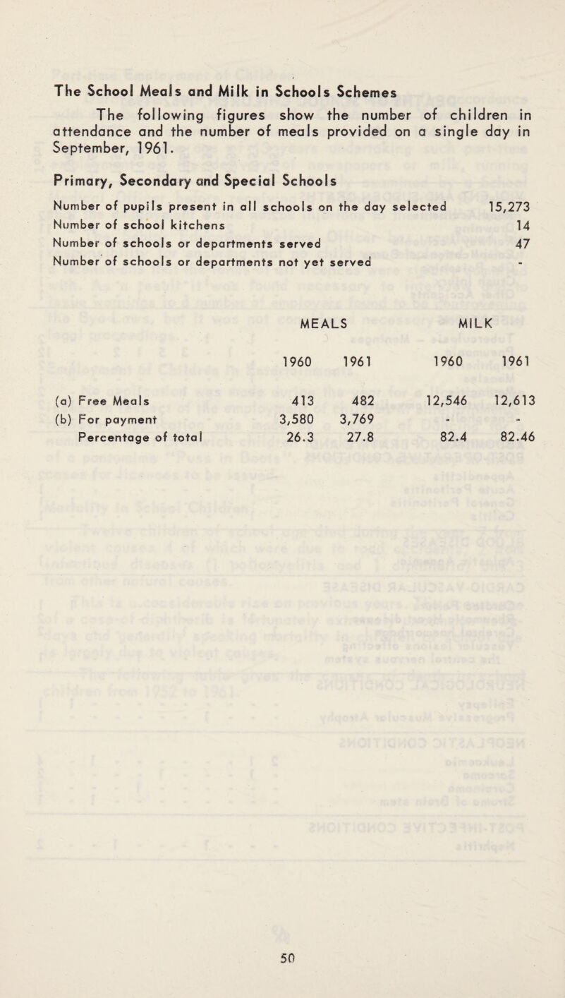 The School Meals and Milk in Schools Schemes The following figures show the number of children in attendance and the number of meals provided on a single day in September, 1961. Primary, Secondary and Special Schools Number of pupils present in all schools on the day selected Number of school kitchens Number of schools or departments served Number of schools or departments not yet served 15,273 14 47 MEALS MILK 1960 1961 1960 1961 (a) Free Meals 413 482 12,546 12,613 (b) For payment 3,580 3,769 - Percentage of total 26.3 27.8 82.4 82.46