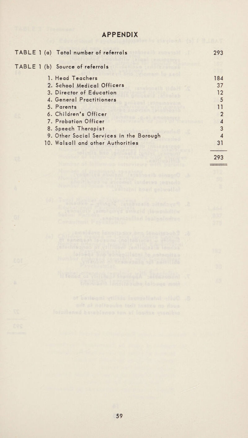 APPENDIX TABLE 1 (a) Total number of referrals 293 TABLE 1 (b) Source of referrals 1. Head Teachers 184 2. School Medical Officers 37 3. Director of Education 12 4. General Practitioners 5 5. Parents 11 6. Children’s Officer 2 7. Probation Officer 4 8. Speech Therapist 3 9. Other Social Services in the Borough 4 10. Walsall and other Authorities 31 293