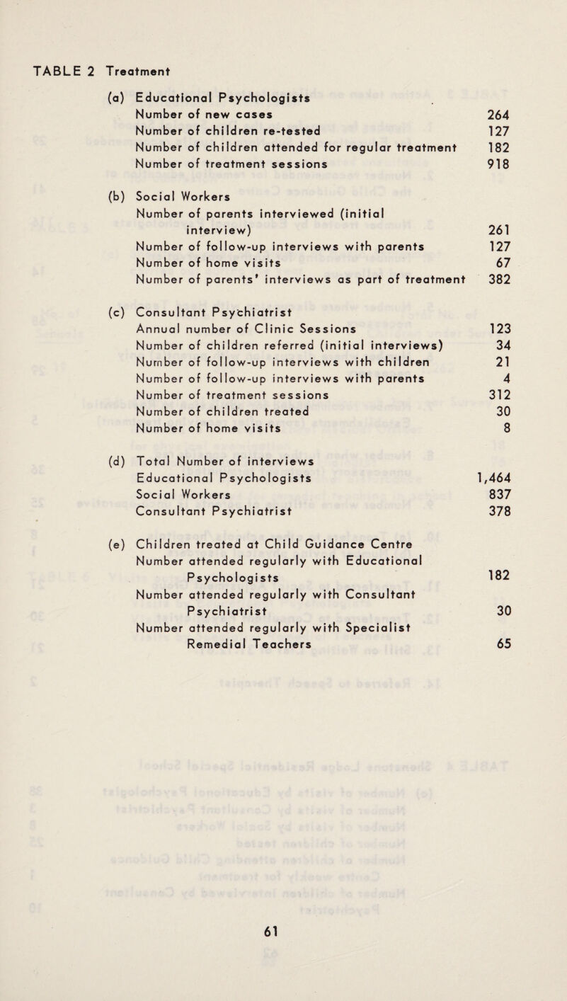 TABLE 2 Treatment (a) Educational Psychologists Number of new cases 264 Number of children re-tested 127 Number of children attended for regular treatment 182 Number of treatment sessions 918 (b) Social Workers Number of parents interviewed (initial interview) 261 Number of follow-up interviews with parents 127 Number of home visits 67 Number of parents’ interviews as part of treatment 382 (c) Consultant Psychiatrist Annual number of Clinic Sessions 123 Number of children referred (initial interviews) 34 Number of follow-up interviews with children 21 Number of follow-up interviews with parents 4 Number of treatment sessions 312 Number of children treated 30 Number of home visits 8 (d) Total Number of interviews Educational Psychologists 1,464 Social Workers 837 Consultant Psychiatrist 378 (e) Children treated at Child Guidance Centre Number attended regularly with Educational Psychologists 182 Number attended regularly with Consultant Psychiatrist 30 Number attended regularly with Specialist Remedial Teachers 65