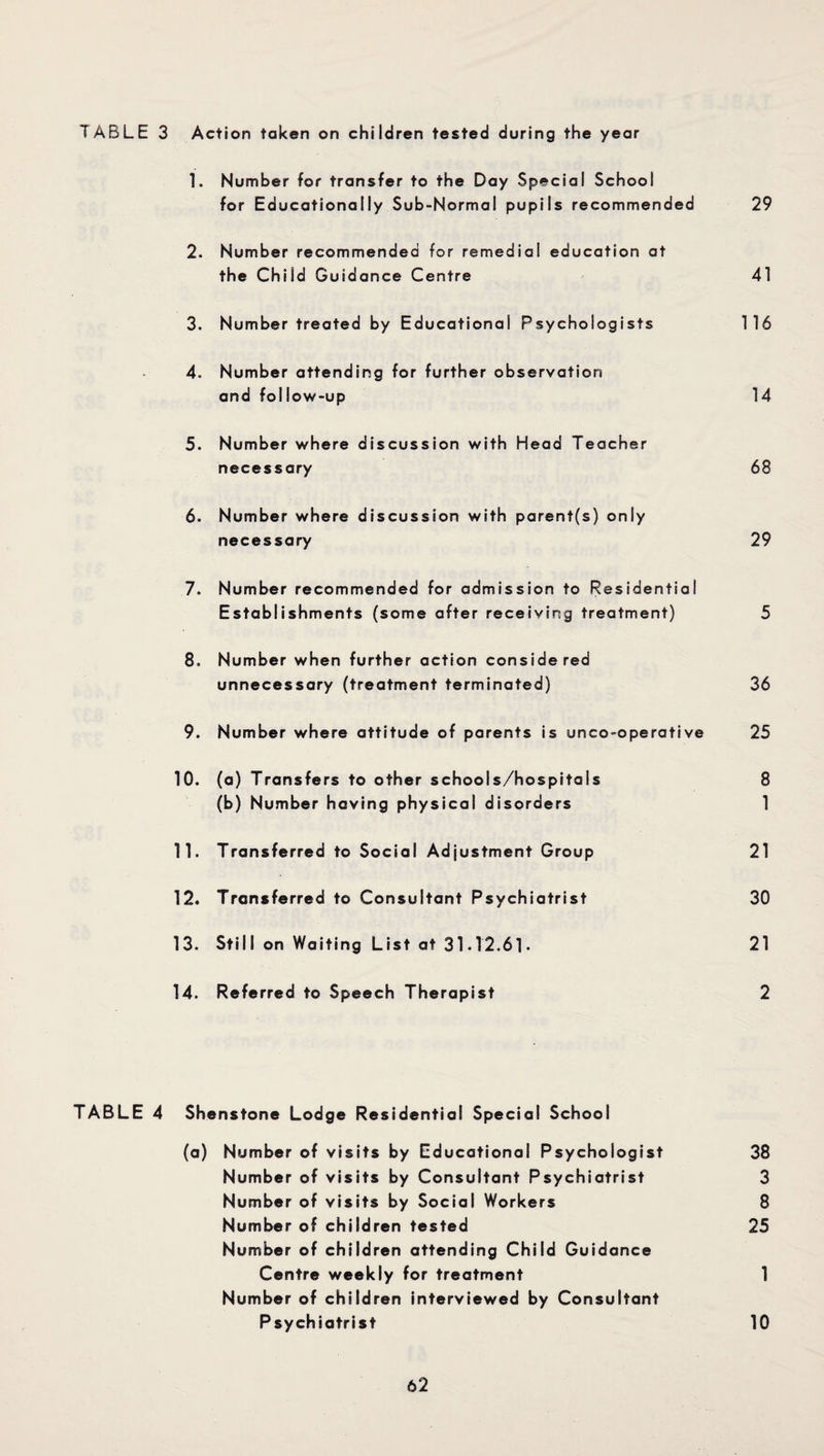 TABLE 3 Action taken on children tested during the year 1. Number for transfer to the Day Special School for Educationally Sub-Normal pupils recommended 29 2. Number recommended for remedial education at the Child Guidance Centre 41 3. Number treated by Educational Psychologists 116 4. Number attending for further observation and follow-up 14 5. Number where discussion with Head Teacher necessary 68 6. Number where discussion with parent(s) only necessary 29 7. Number recommended for admission to Residential Establishments (some after receiving treatment) 5 8. Number when further action considered unnecessary (treatment terminated) 36 9. Number where attitude of parents is unco-operative 25 10. (a) Transfers to other schools/hospitals 8 (b) Number having physical disorders 1 11. Transferred to Social Adjustment Group 21 12. Transferred to Consultant Psychiatrist 30 13. Still on Waiting List at 31.12.61. 21 14. Referred to Speech Therapist 2 TABLE 4 Shenstone Lodge Residential Special School (a) Number of visits by Educational Psychologist 38 Number of visits by Consultant Psychiatrist 3 Number of visits by Social Workers 8 Number of children tested 25 Number of children attending Child Guidance Centre weekly for treatment 1 Number of children interviewed by Consultant Psychiatrist 10