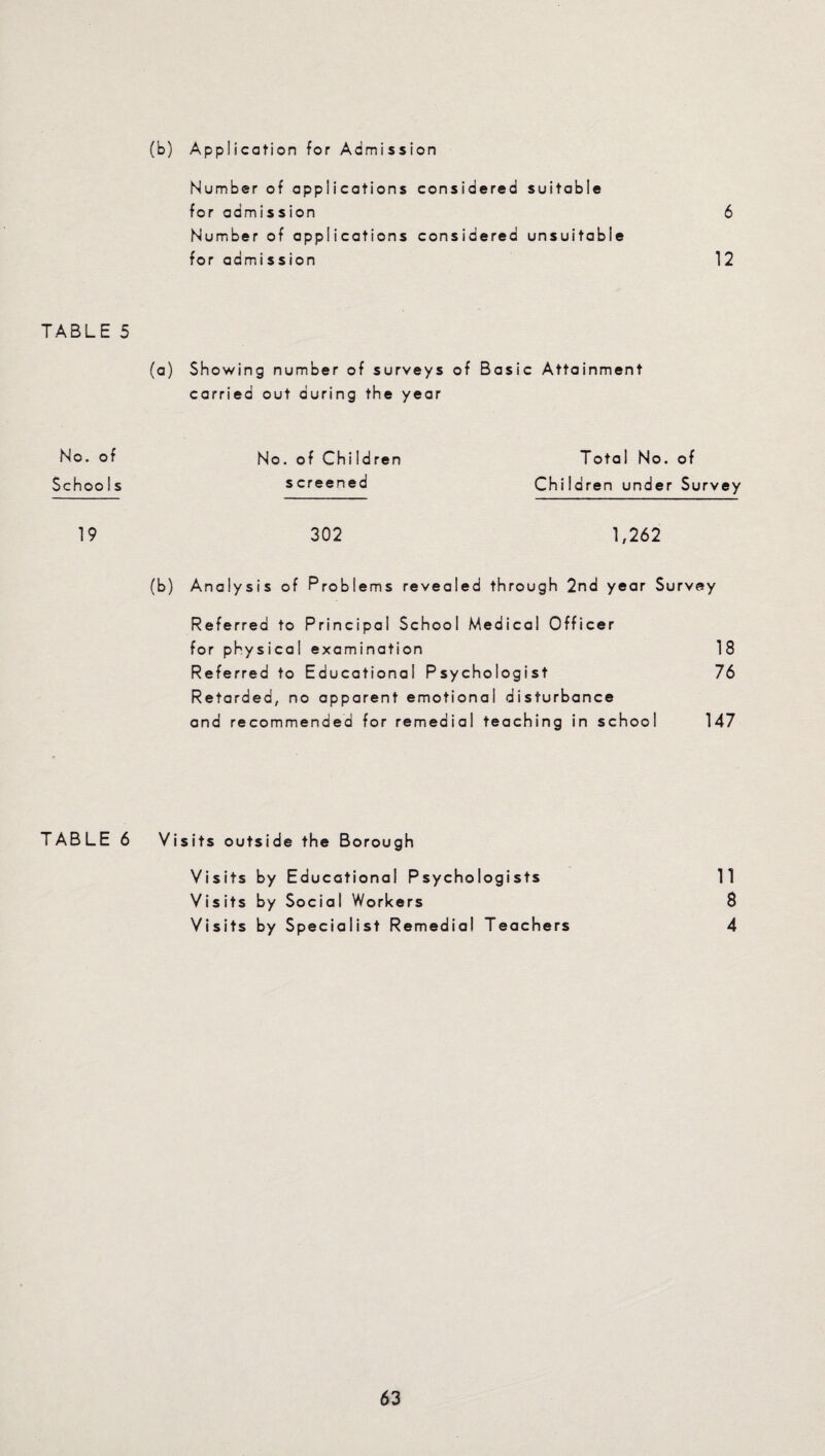(b) Application for Admission TABLE 5 No. of Schoois 19 TABLE 6 Number of applications considered suitable for admission 6 Number of applications considered unsuitable for admi ssion 12 (a) Showing number of surveys of Basic Attainment carried out during the year No. of Children Total No. of screened Children under Survey 302 1,262 (b) Analysis of Problems revealed through 2nd year Survey Referred to Principal School Medical Officer for physical examination 18 Referred to Educational Psychologist 76 Retarded, no apparent emotional disturbance and recommended for remedial teaching in school 147 Visits outside the Borough Visits by Educational Psychologists 11 Visits by Social Workers 8 Visits by Specialist Remedial Teachers 4
