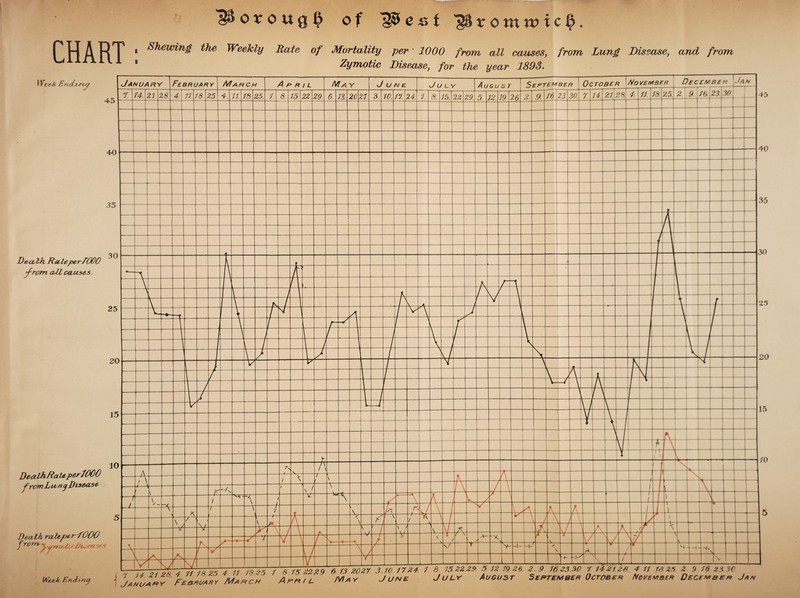 of '3&rom*x>icl?. « Shewing the Weekly Rate of Mortality -per' 1000 from all causes, from Lung Disease, and from 1 Zymotic Disease, for the year 1893.