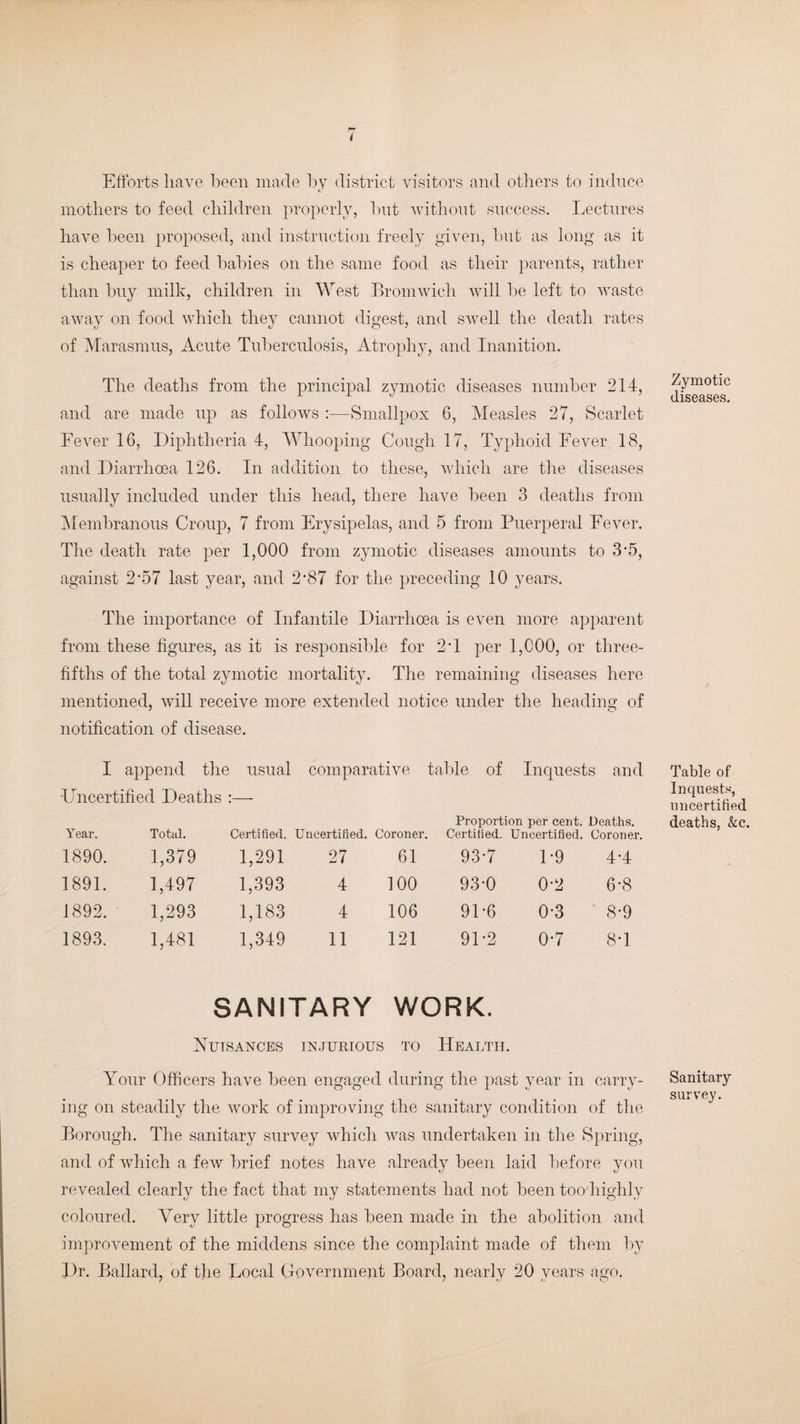 Efforts have been made by district visitors and others to induce mothers to feed children properly, but without success. Lectures have been proposed, and instruction freely given, but as long as it is cheaper to feed babies on the same food as their parents, rather than buy milk, children in West Bromwich will be left to waste away on food which they cannot digest, and swell the death rates of Marasmus, Acute Tuberculosis, Atrophy, and Inanition. The deaths from the principal zymotic diseases number 214, and are made up as follows :—Smallpox 6, Measles 27, Scarlet Fever 16, Diphtheria 4, Whooping Cough 17, Typhoid Fever 18, and Diarrhoea 126. In addition to these, which are the diseases usually included under this head, there have been 3 deaths from Membranous Croup, 7 from Erysipelas, and 5 from Puerperal Fever. The death rate per 1,000 from zymotic diseases amounts to 3 5, against 2*57 last year, and 2-87 for the preceding 10 years. The importance of Infantile Diarrhoea is even more apparent from these figures, as it is responsible for 2T per 1,000, or three- fifths of the total zymotic mortality. The remaining diseases here mentioned, will receive more extended notice under the heading of notification of disease. I append the usual comparative table of Inquests and -Uncertified Deaths :— Proportion per cent. Deaths. Year. Total. Certified. Uncertified. Coroner. Certified. Uncertified. Coroner. 1890. 1,379 1,291 27 61 93-7 D9 4-4 1891. 1,497 1,393 4 100 93-0 0-2 6-8 1892. 1,293 1,183 4 106 91-6 0*3 8-9 1893. 1,481 1,349 11 121 9D2 0*7 8-1 SANITARY WORK. Nuisances injurious to Health. Your Officers have been engaged during the past year in carry¬ ing on steadily the work of improving the sanitary condition of the Borough. The sanitary survey which was undertaken in the Spring, and of which a few brief notes have already been laid before yon revealed clearly the fact that my statements had not been too highly coloured. Very little progress has been made in the abolition and improvement of the middens since the complaint made of them by Dr. Ballard, of the Local Government Board, nearly 20 years ago, Zymotic diseases. Table of Inquests, uncertified deaths, &c. Sanitary survey.