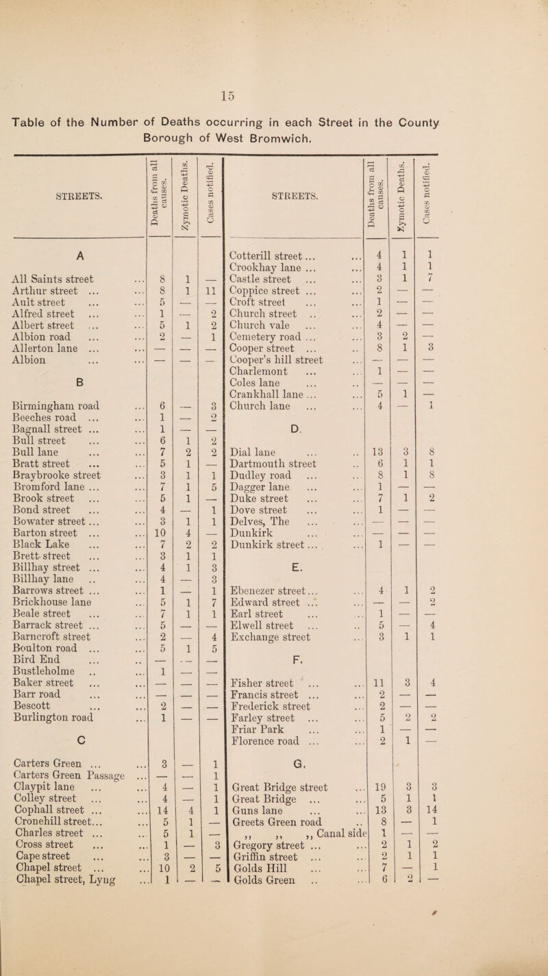 Table of the Number of Deaths occurring in each Street in the County Borough of West Bromwich. STREETS. Deaths from all causes. Zymotic Deaths. 1 Cases notified. STREETS. Deaths from all causes. Zymotic Deaths. Cases notified. A Cotterill street... 4 1 1 Crookhay lane ... 4 1 1 All Saints street 8 1 — Castle street 3 1 / Arthur street ... 8 1 11 Coppice street ... 2 — — Ault street 5 — — Croft street 1 — — Alfred street 1 — 2 Church street .. 2 — — Albert street 5 1 2 Church vale 4 — — Albion road 2 — 1 Cemetery road ... 3 2 — Allerton lane ... — — — Cooper street ... 8 1 3 Albion — — — Cooper’s hill street — — — Charlemont 1 — — B Coles lane — — — Crankhall lane ... 5 1 — Birmingham road 6 ■- 3 Church lane 4 — 1 1 Beeches road ... 1 — 2 Bagnall street ... 1 — — D. Bull street 6 1 2 Bull lane 7 2 2 Dial lane 13 3 8 Bratt street 5 1 — Dartmouth street 6 1 1 Braybrooke street 3 1 1 Dudley road 8 1 8 Bromford lane ... 7 1 5 Dagger lane 1 — — Brook street 5 1 —- Duke street 7 1 2 Bond street 4 — 1 Dove street 1 — — Bowater street ... 3 1 1 Delves, The — — — Barton street ... 10 4 — Dunkirk — — — Black Lake 7 2 2 Dunkirk street... 1 — — Brett street 3 1 1 Billhay street ... 4 1 3 E. Billhay lane 4 — 3 Barrows street ... 1 — 1 Ebenezer street... 4 1 2 Brickhouse lane 5 1 7 Edward street ... — — 2 Beale street H 1 1 1 Earl street 1 — — Barrack street ... 5 — — Elwell street 5 — 4 Barncroft street 2 — 4 Exchange street 3 1 1 Boulton road ... 5 1 5 Bird End — . _ _ F. Bustleholme 1 _ -- Baker street — — — Fisher street 11 3 4 Barr road — — — Francis street ... 2 — — Bescott 2 — — Frederick street 2 — — Burlington road 1 — — Farley street 5 2 2 Friar Park 1 — — C Florence road ... 2 1 — Carters Green ... 3 1 G. Carters Green Passage ... — ,- 1 Claypit lane 4 — 1 Great Bridge street 19 3 3 Colley street 4 — 1 Great Bridge 5 1 1 1 Cophall street ... 14 4 1 Guns lane 13 3 14 Cronehill street... 5 1 — Greets Green road 8 — 1 Charles street ... 5 1 — ,, ,, ,, Canal side 1 — — Cross street 1 — 3 Gregory street ... 2 1 2 Cape street 3 — — Griffin street 2 1 1 Chapel street ... 10 2 5 Golds Hill 7 — 1 Chapel street, Lyng 1 — —- Golds Green 6 o u —