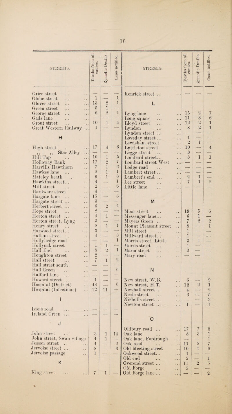 1G STREETS. Deaths from all causes. 02 Cu (D P .o CJ3 O a Cases notified. STREETS. Deaths from all causes. Zymotic Deaths. Cases notified. | Grice street _ _ _ Kenrick street ... , . 1 Globe street 1 — 1 Glover street ... 13 2 1 L Green street 5 1 — George street ... 6 2 1 Lyng lane 15 o 1 1 7 Gads lane — —■ Long square 11 3 o Grout street 10 1 4 Lloyd street 12 2 1 Great Western Railway ... 1 — Lyndon 8 2 1 Lyndon street ... — —. H Loveday street ... 1 — Lewisham street 2 1 —- High street 17 4 6 Lyttleton street 10 — 4 ,, ,, Star Alley ... — — — Legge street 3 — — Hill Top 10 1 5 Lombard street... 3 1 1 Holloway Bank 17 2 7 Lombard street West — — — Harvills Hawthorn 7 1 o O Lodge road — — — Hawkes lane 2 1 1 Lambert street ... — — 1 — Hateley heath 6 1 6 Lambert’s end ... 2 1 — Hawkins street... 4 — 1 Lee street bf 7 1 2 Hill street 2 -- 6 Little lane — — — Hardware street 4 — _ Hargate lane ... 15 —. »> O Hargate street ... Q O — — M Herbert street ... 6 2 4 Hope street o mU — — Moor street 19 5 6 Horton street ... 4 1 — Messenger lane... 6 1 — Horton street, Lyng 3 — —- Mayers Green .. 7 2 2 Henry street 8 1 1 Mount Pleasant street ... 8 — 1 Harwood street... • ... 3 — — Mill street 1 — — Hallam street ... 4 — o O Millward street... 1 — _ Hollyhedge road — — 1 Morris street, Little o O 1 — Holly oak street 1 1 1 — Morris street ... 1 — _ Hall End 8 2 1 Maria street 2 — -- Houghton street 2 —- — Mary road — — -- Hall street 7 1 2 Hall street south — — — Hall Green — — 6 N Halford lane — — —- Howard street ... 1 -- — New street, W.B. 6 9 Hospital (District) 48 — 6 New street, H.T. 12 2 1 Hospital (Infectious) 12 11 — Newhall street ... 4 2 N eale street 6 5 1 Nicholls street... — — o o Newton street ... 1 — 1 Dons road -- -- — Ireland Green ... — — -- J 0 Oldbury road ... 17 7 8 John street o O 1 14 Oak lane 8 3 1 John street, Swan village 4 1 — Oak lane, Fordrough — —~ i 1 Jesson street .. 4 — 9 -mj Oak road 11 2 7 Jervoise street ... 8 — 6 Old Meeting street 10 1 8 Jervoise passage 1 — — Oak wood street... 1 — — Old end . 2 — 1 K Overend street ... 11 2 5 Old Forge 5 1 -1 — King street 7 1 — Old Forge lane ... ...[ — j — i 2 %